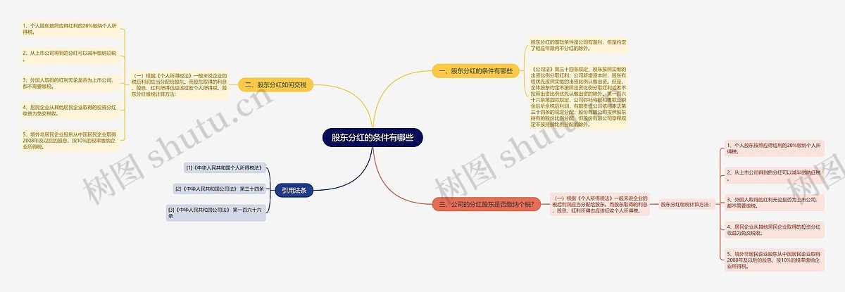 股东分红的条件有哪些思维导图_编号p6511984-TreeMind树图