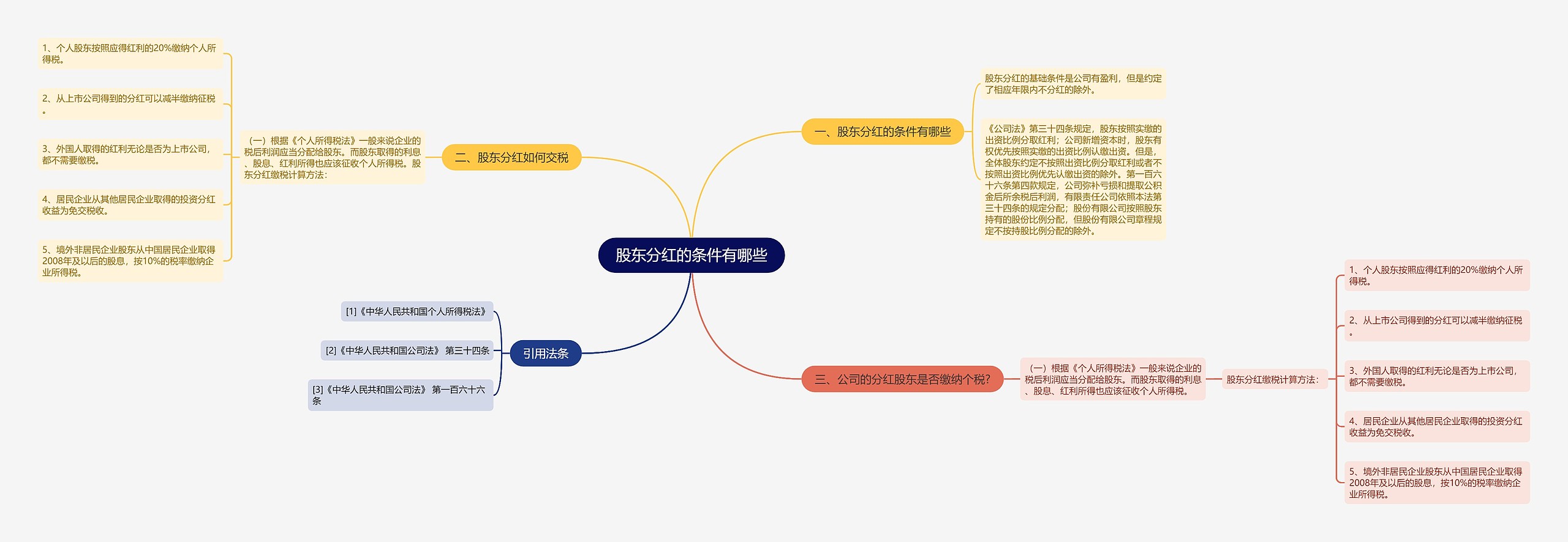 股东分红的条件有哪些思维导图