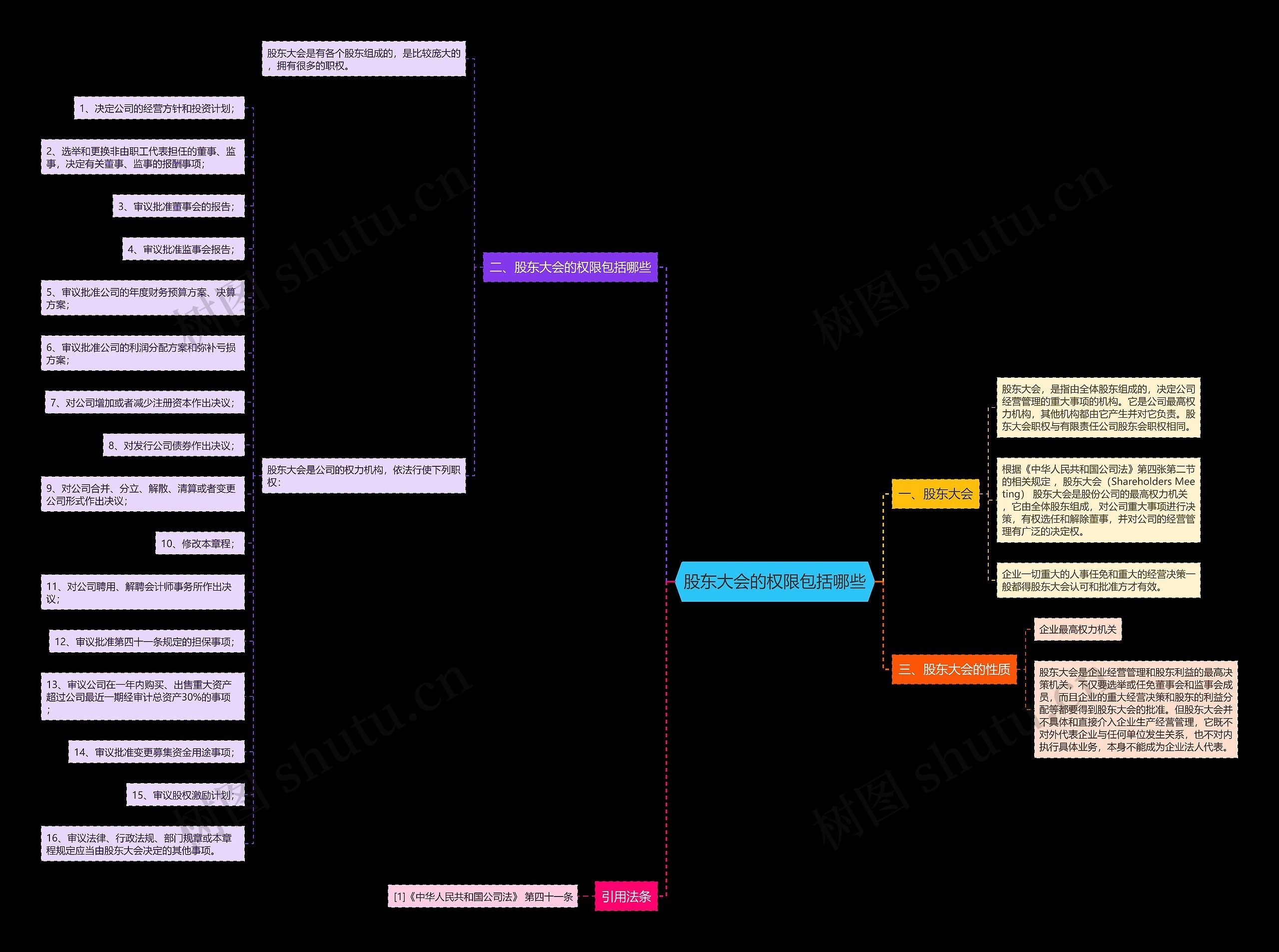 股东大会的权限包括哪些思维导图