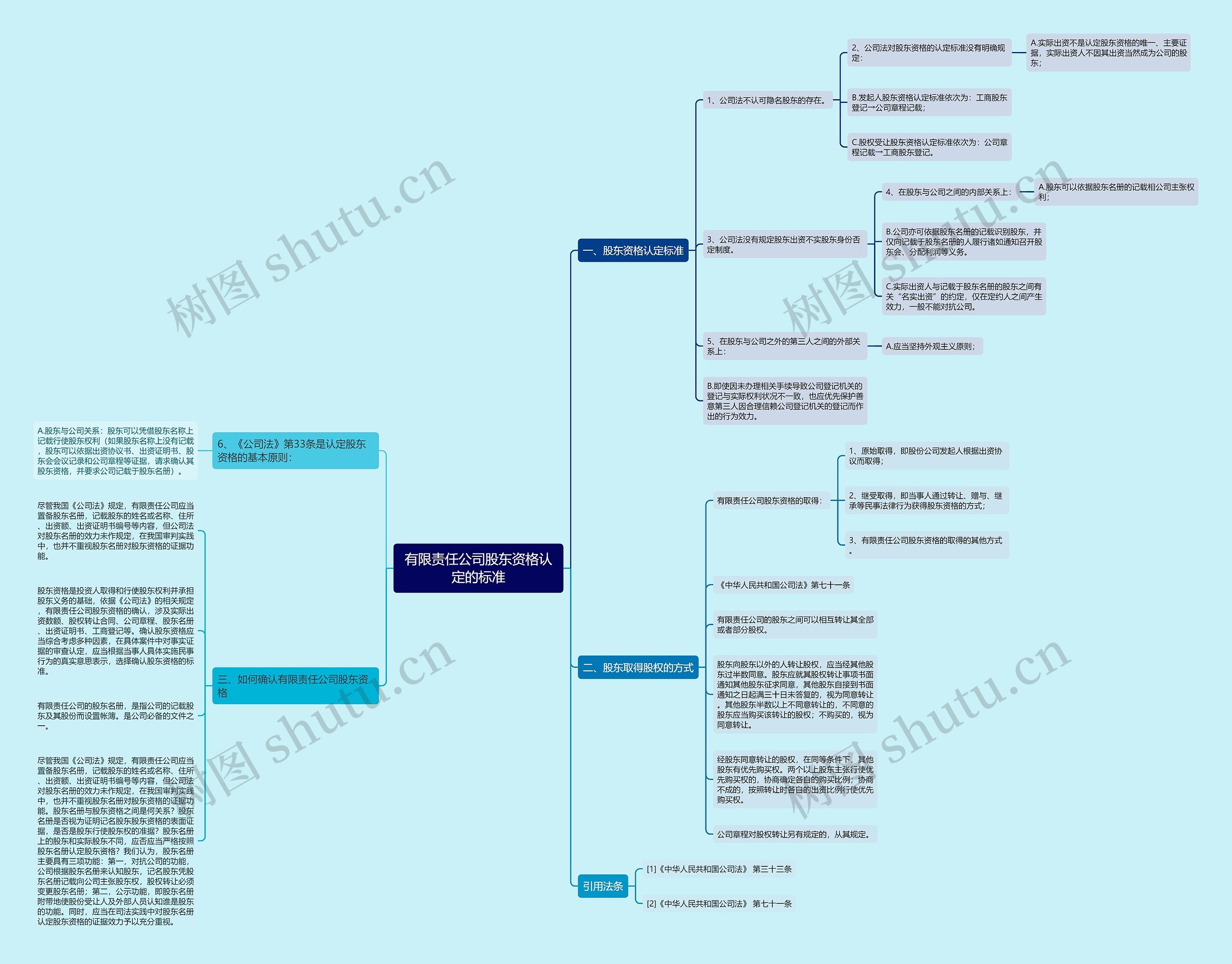 有限责任公司股东资格认定的标准思维导图