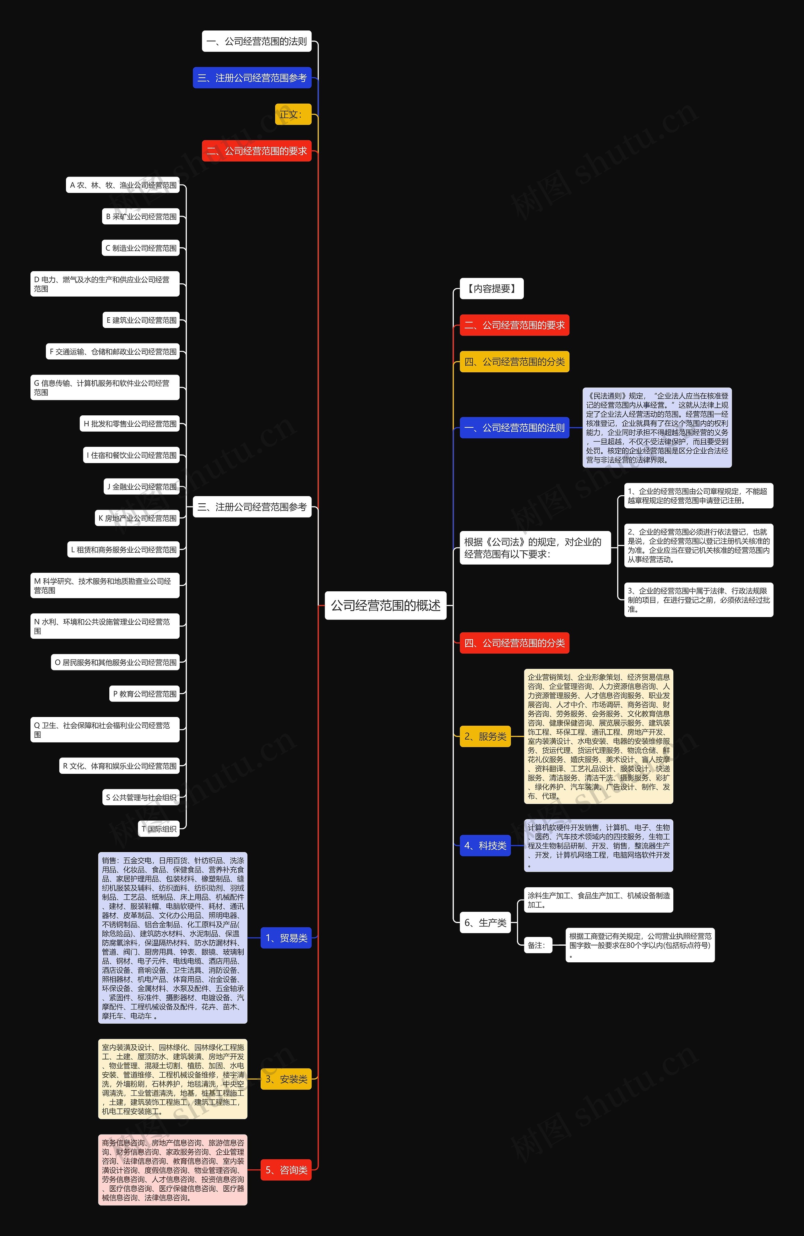 公司经营范围的概述 公司经营范围的概述