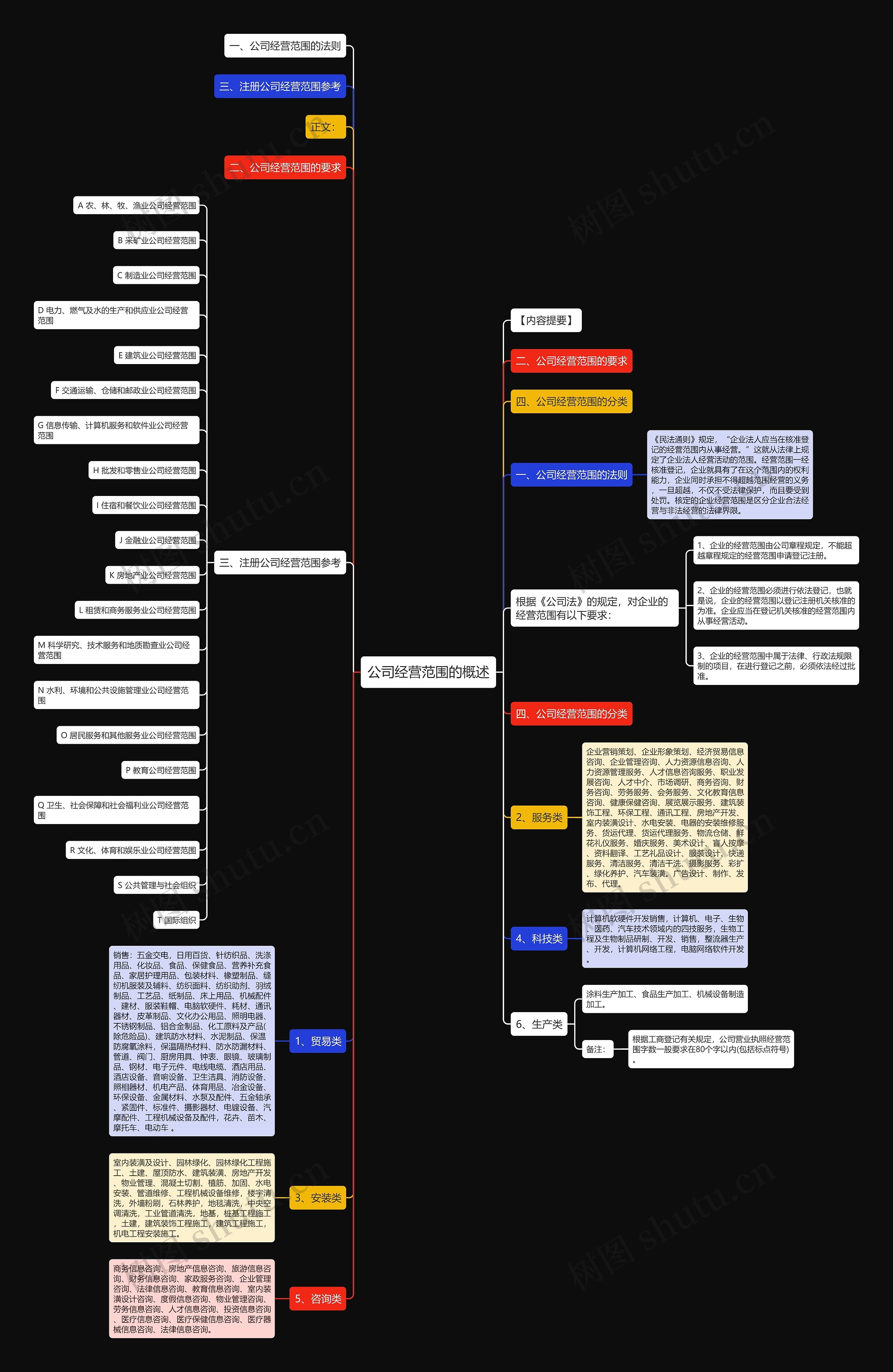 公司经营范围的概述思维导图