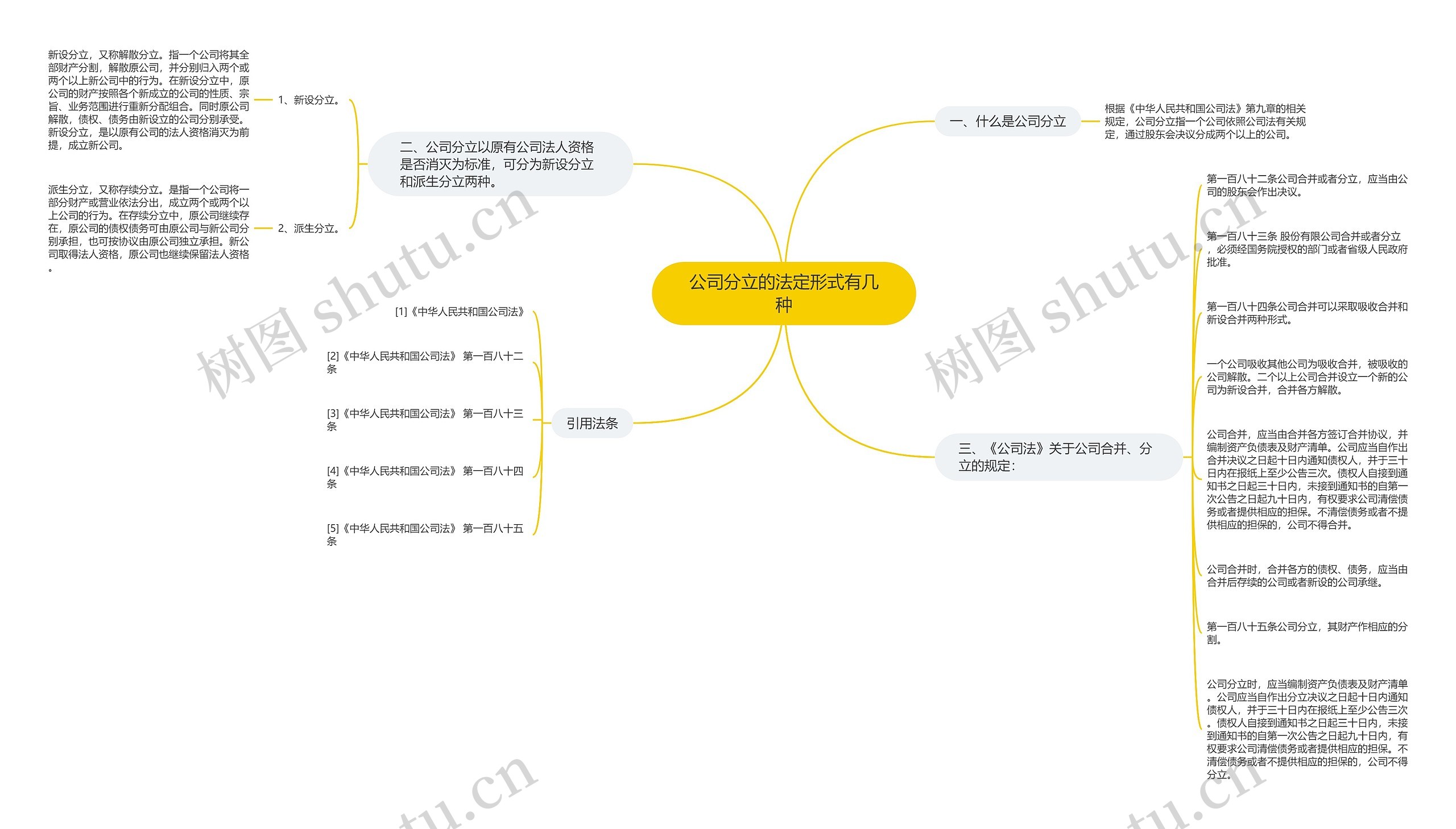 公司分立的法定形式有几种思维导图