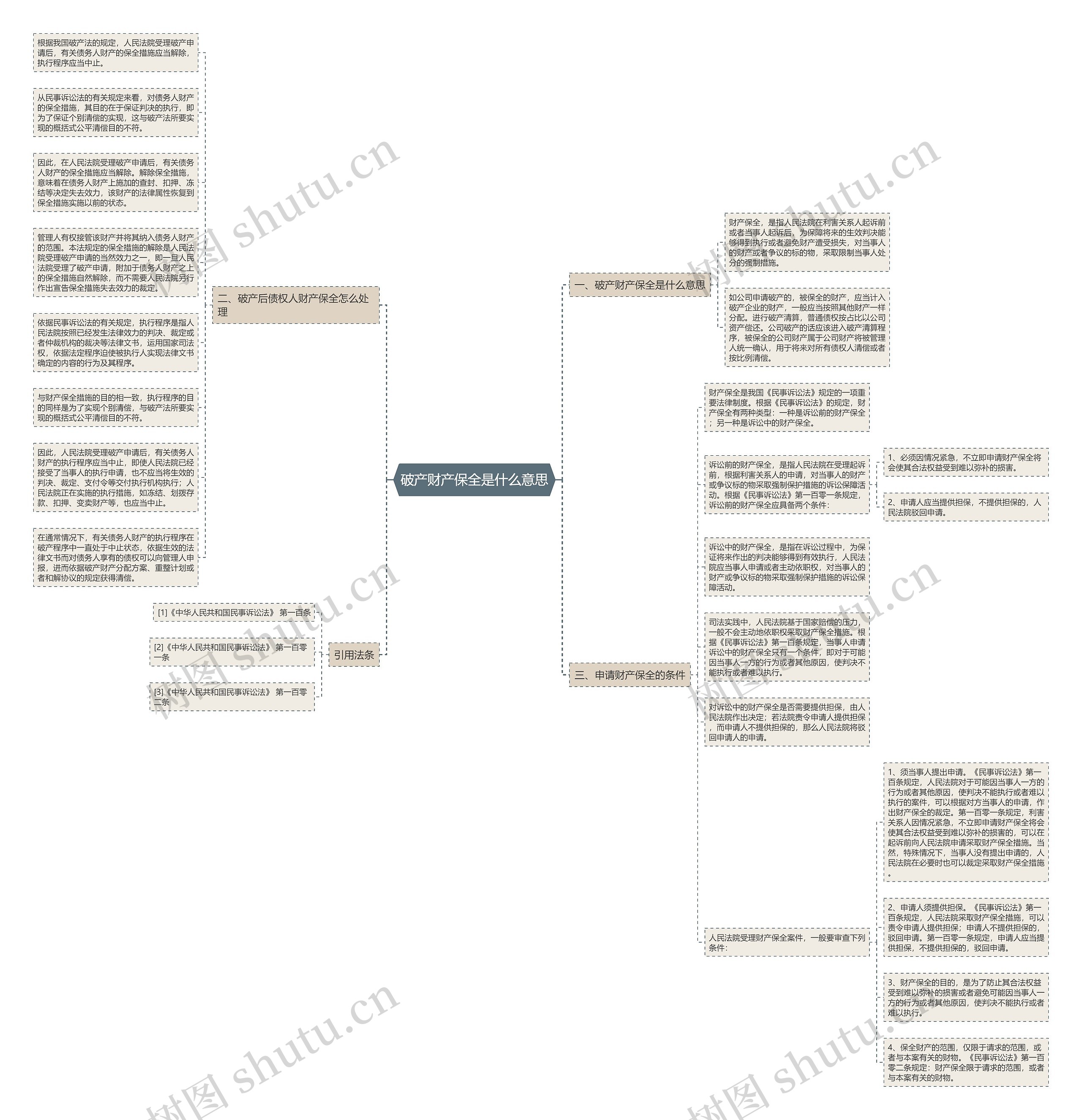 破产财产保全是什么意思思维导图