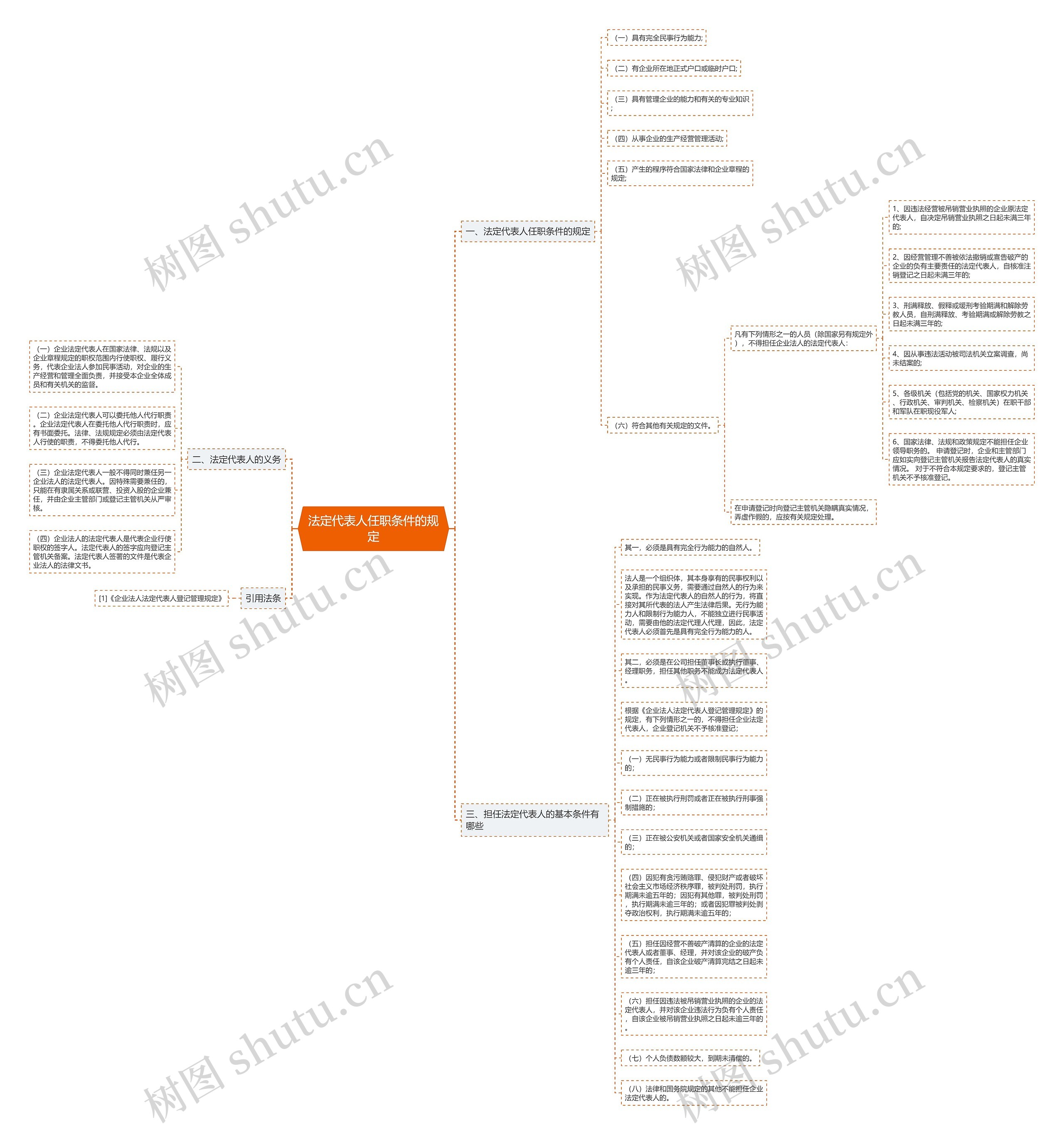 法定代表人任职条件的规定思维导图