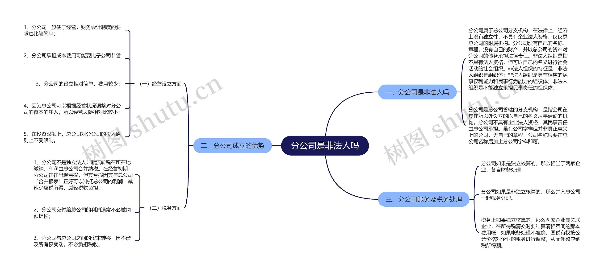 分公司是非法人吗思维导图