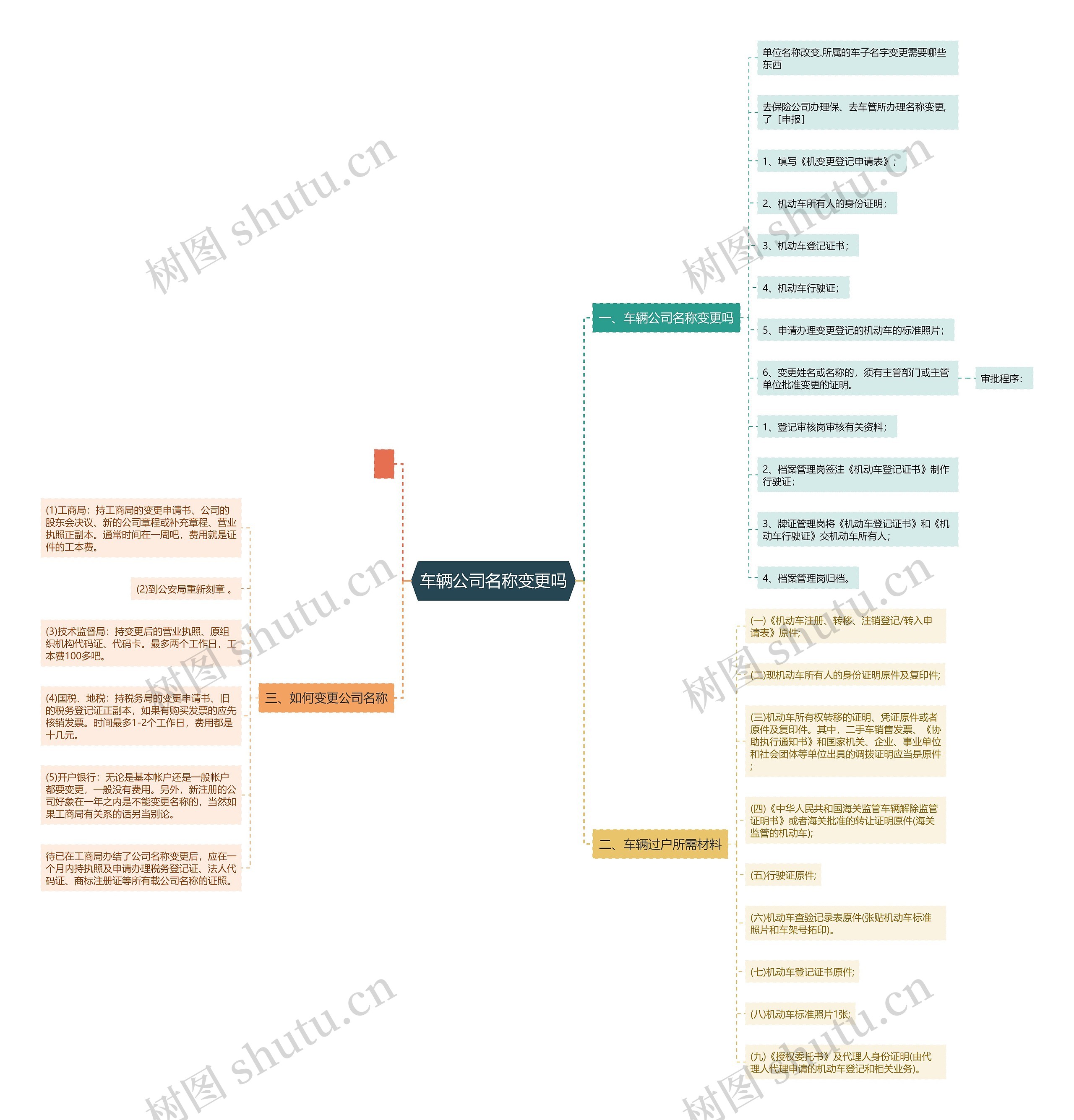 车辆公司名称变更吗思维导图