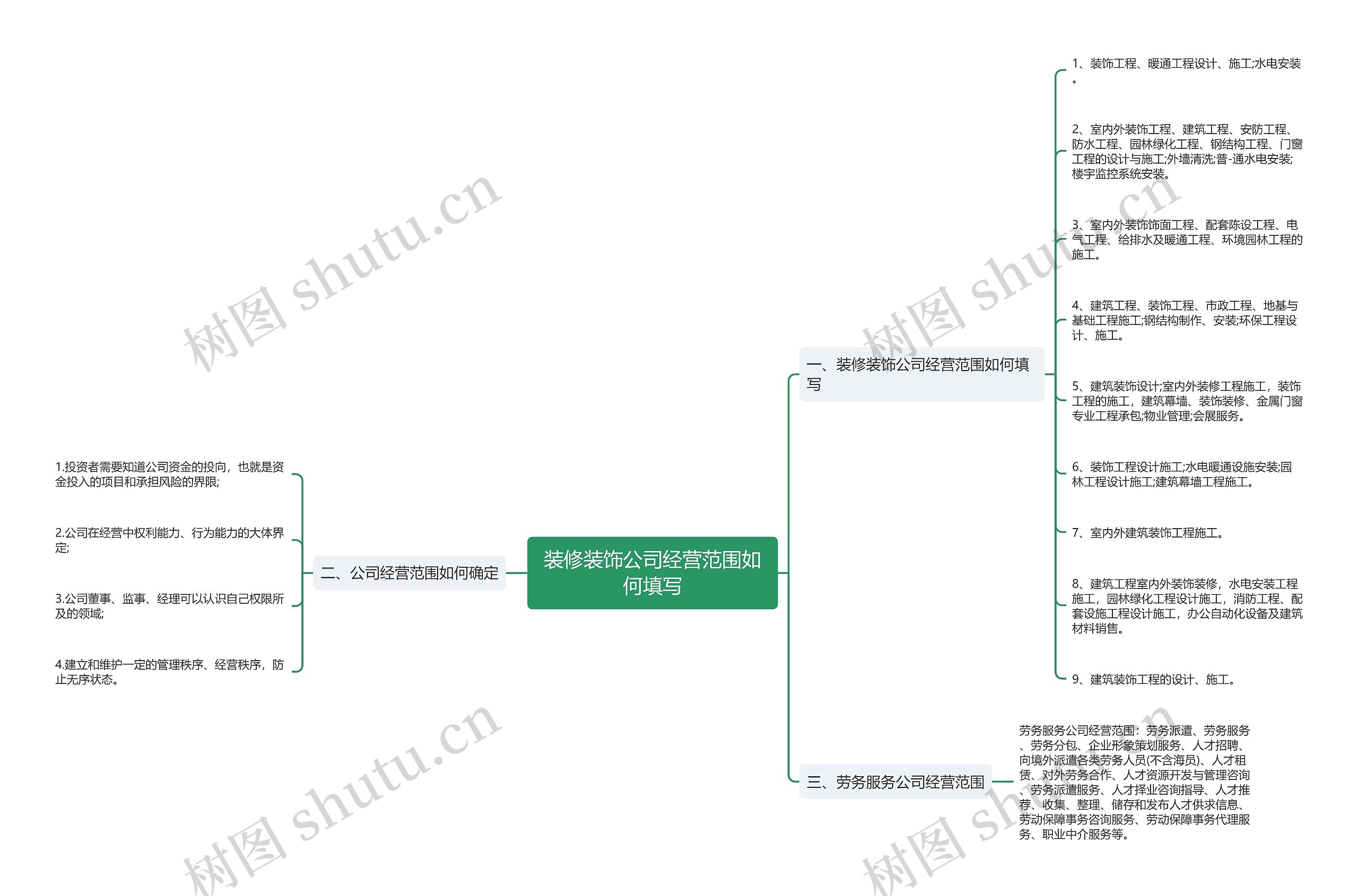 装修装饰公司经营范围如何填写思维导图