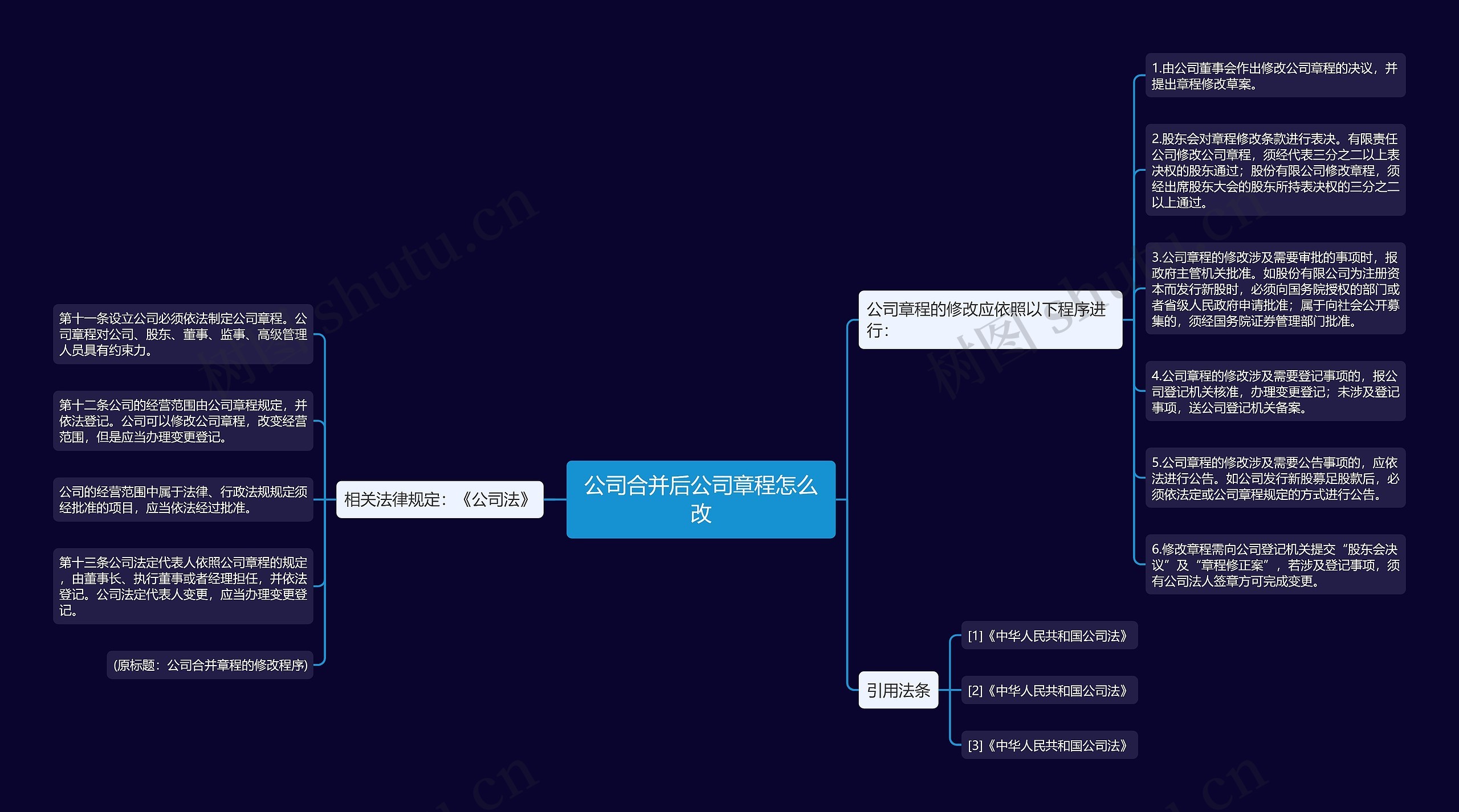 公司合并后公司章程怎么改思维导图