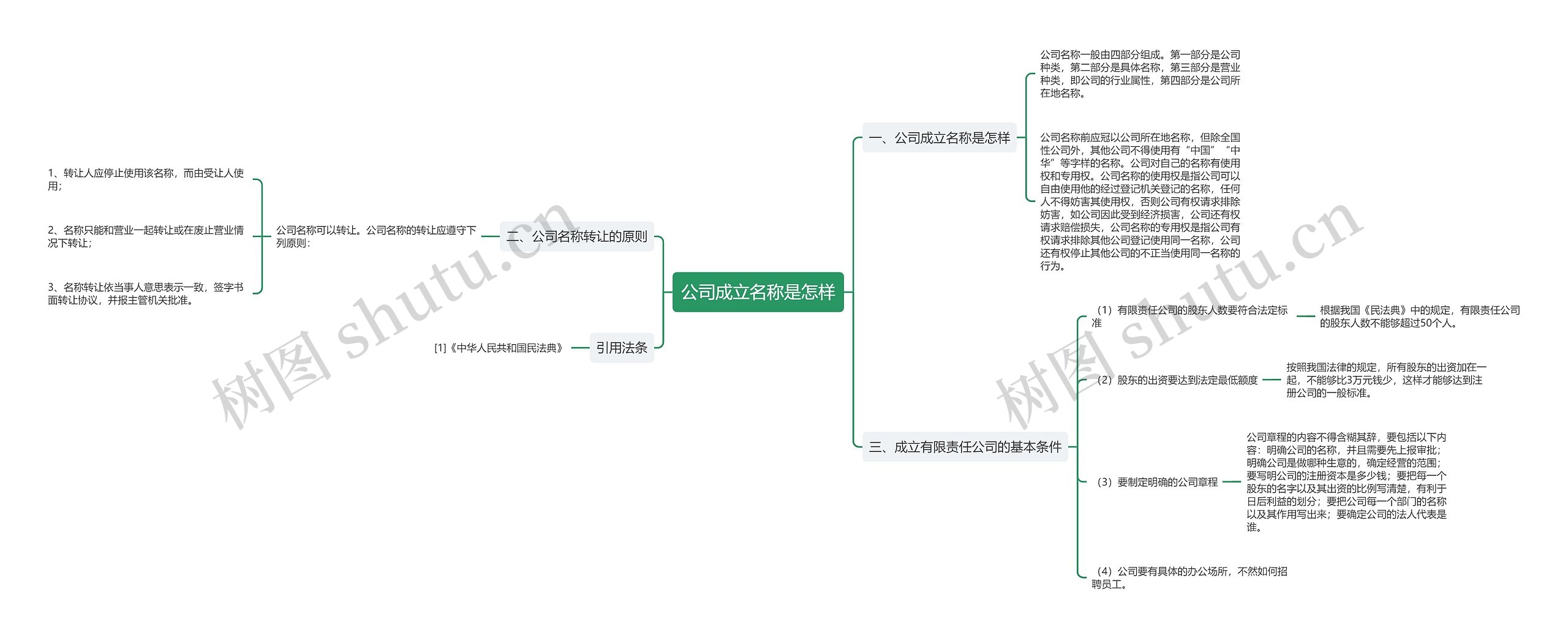 公司成立名称是怎样思维导图