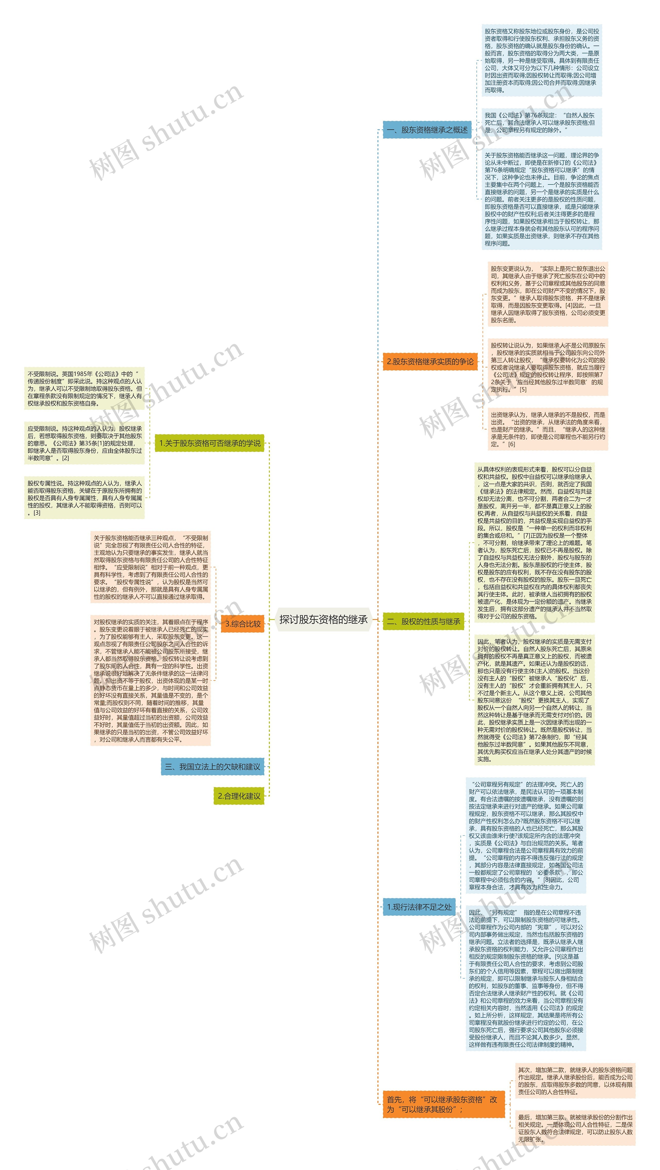 探讨股东资格的继承思维导图
