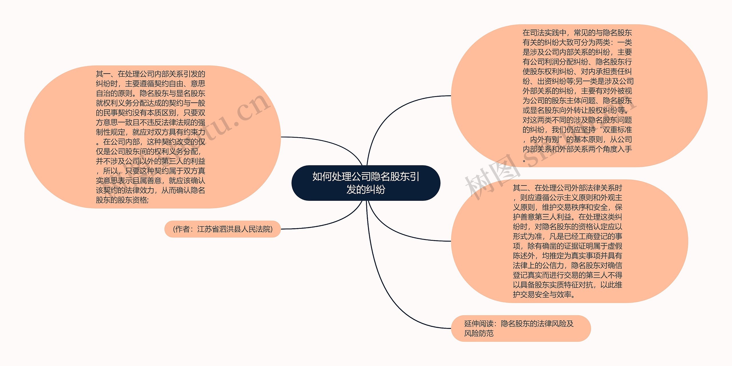 如何处理公司隐名股东引发的纠纷思维导图