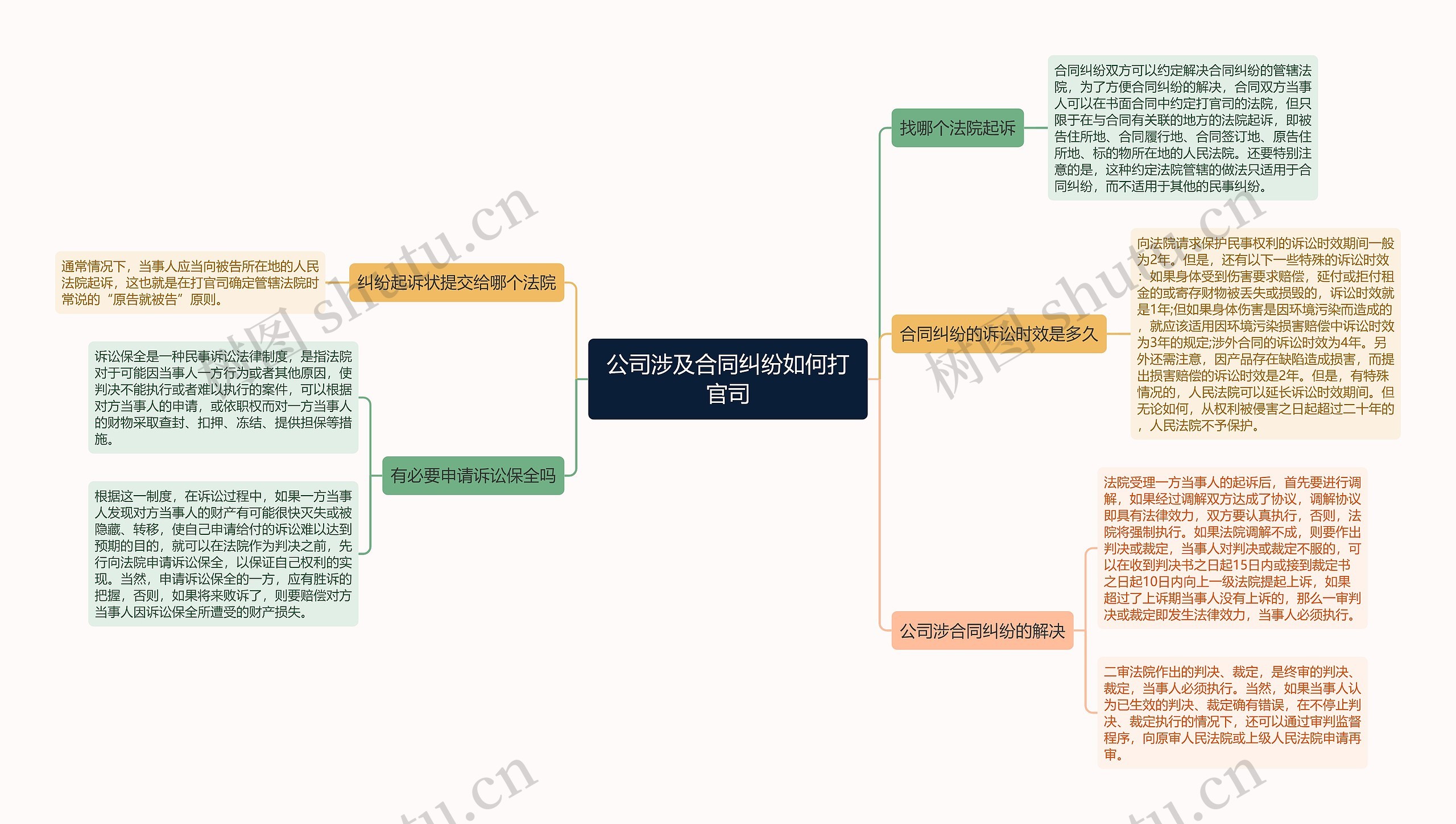 公司涉及合同纠纷如何打官司思维导图