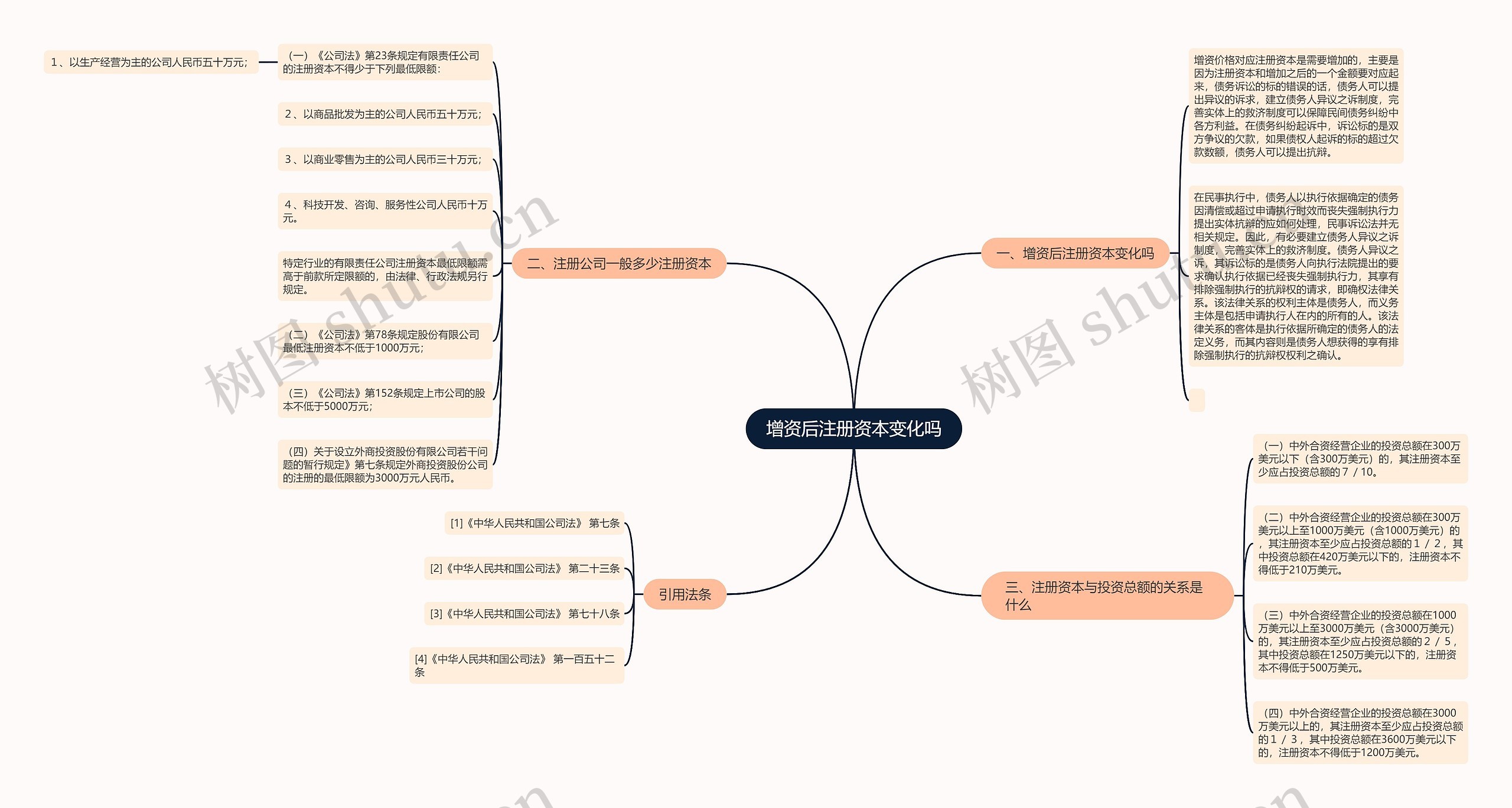 增资后注册资本变化吗思维导图
