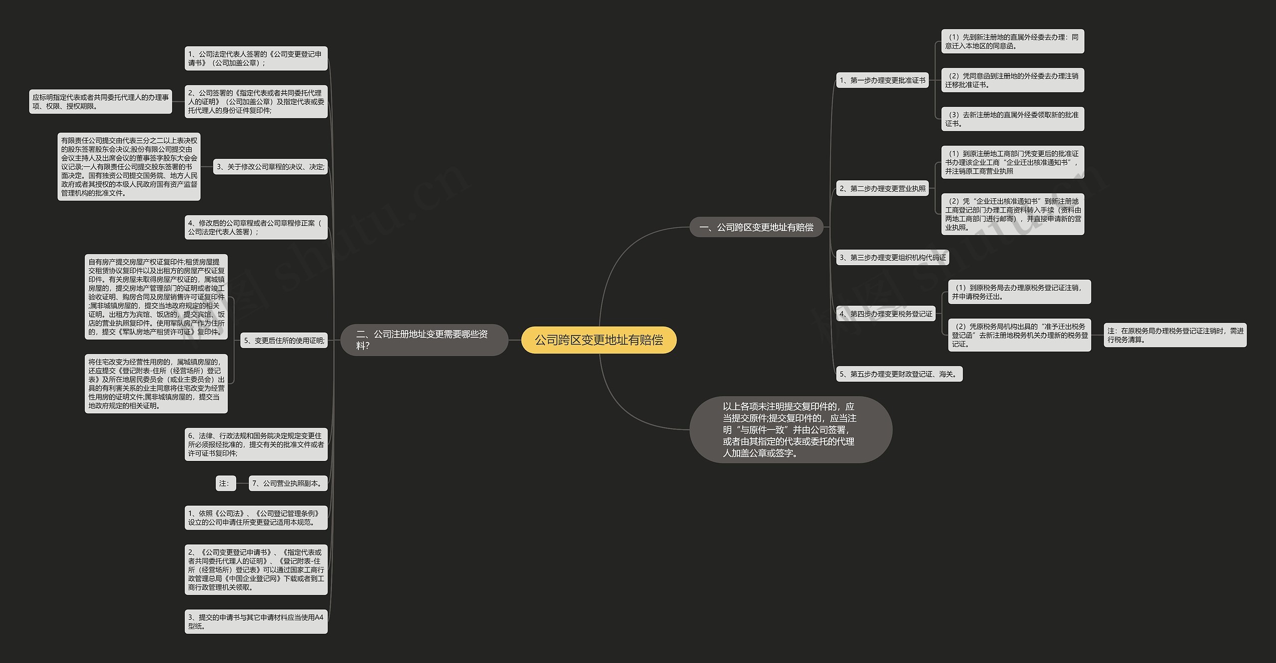 公司跨区变更地址有赔偿思维导图