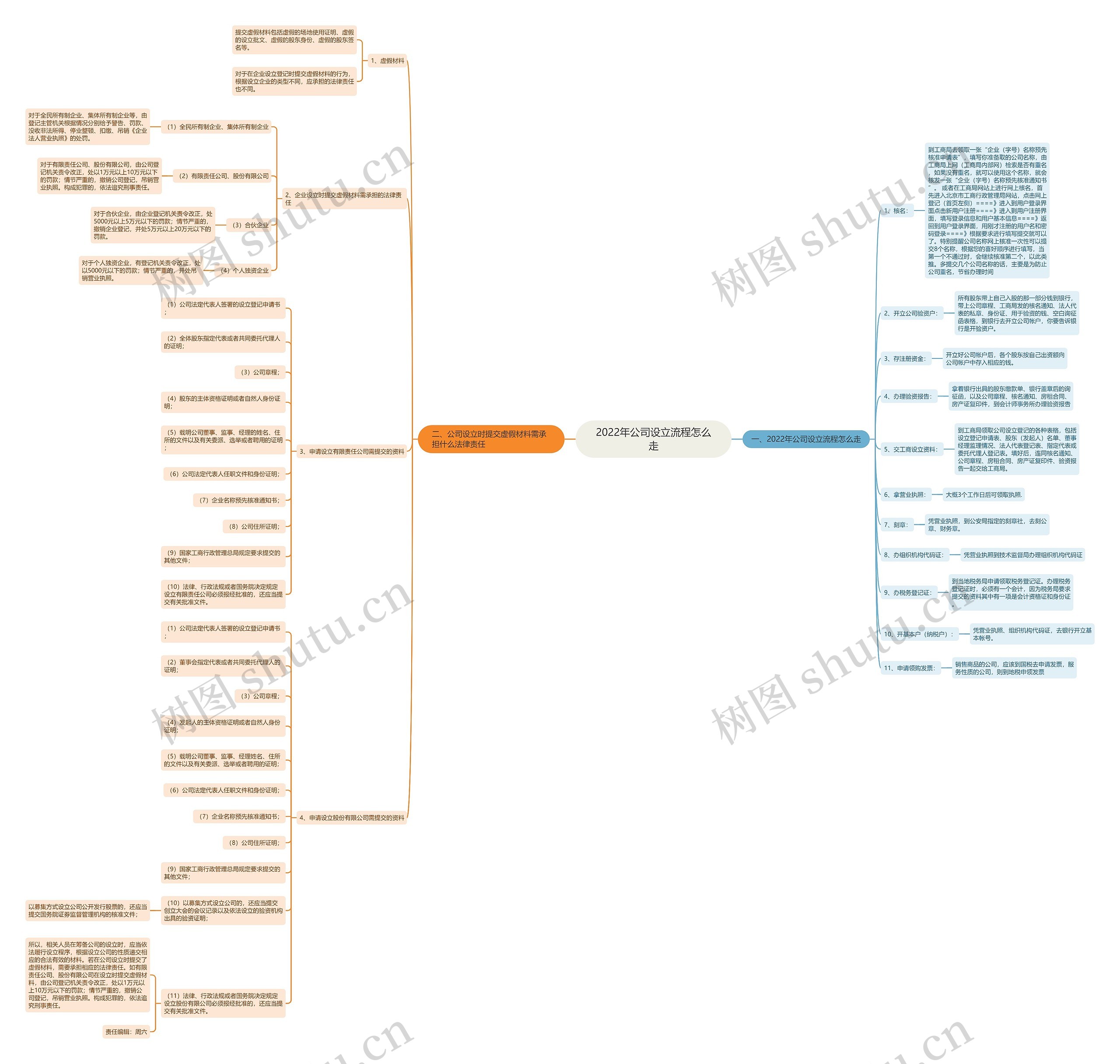 2022年公司设立流程怎么走思维导图