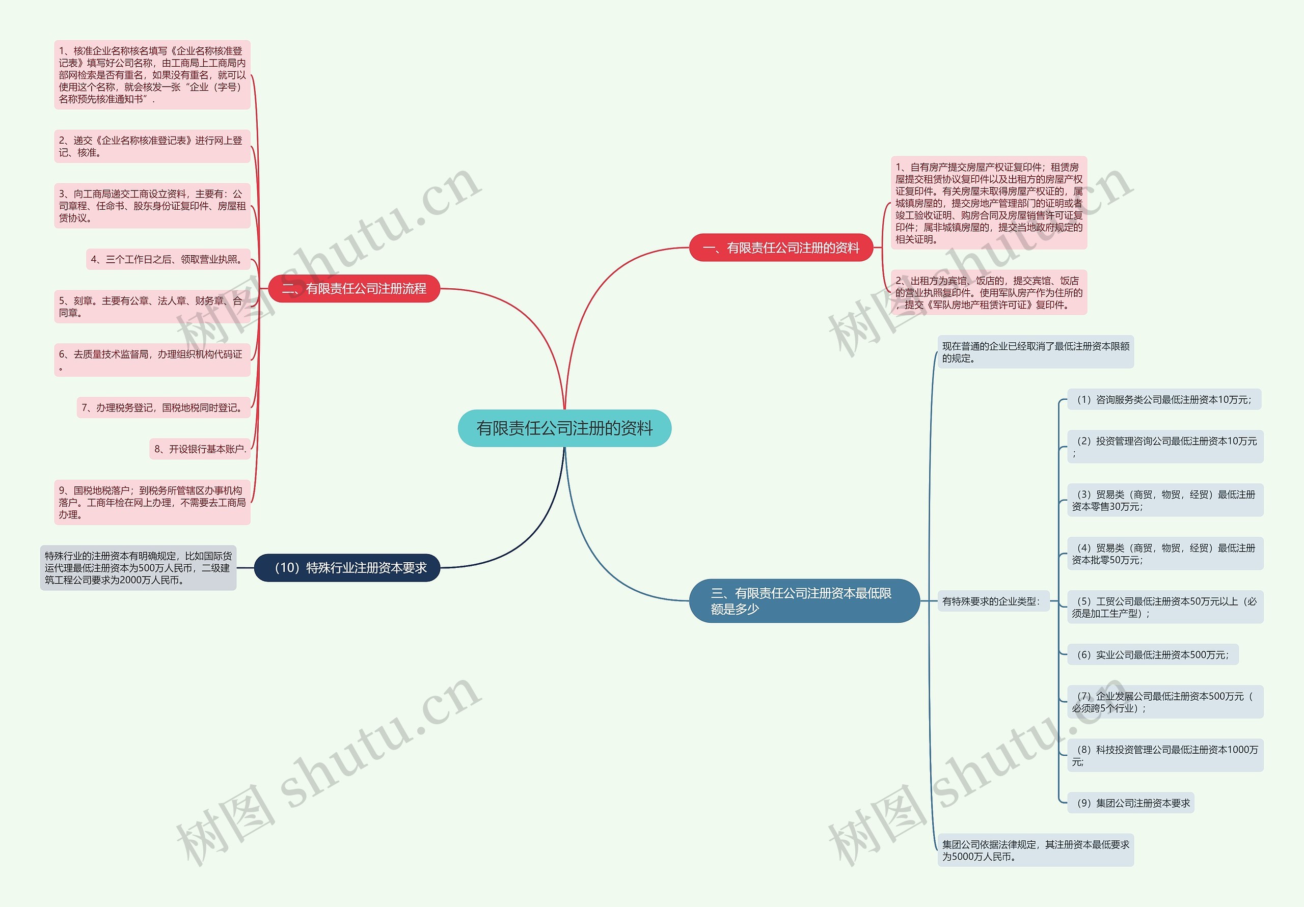 有限责任公司注册的资料