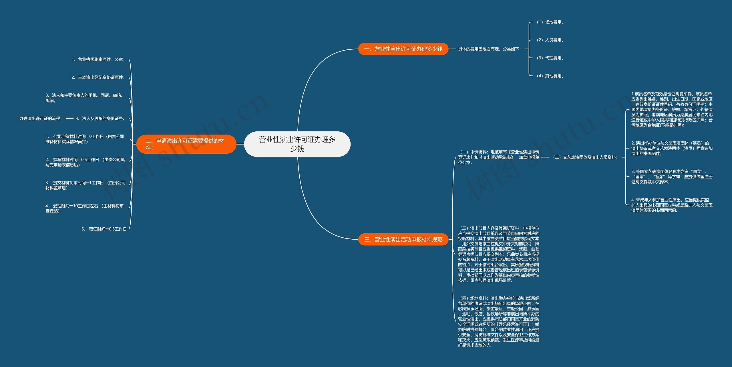 营业性演出许可证办理多少钱思维导图