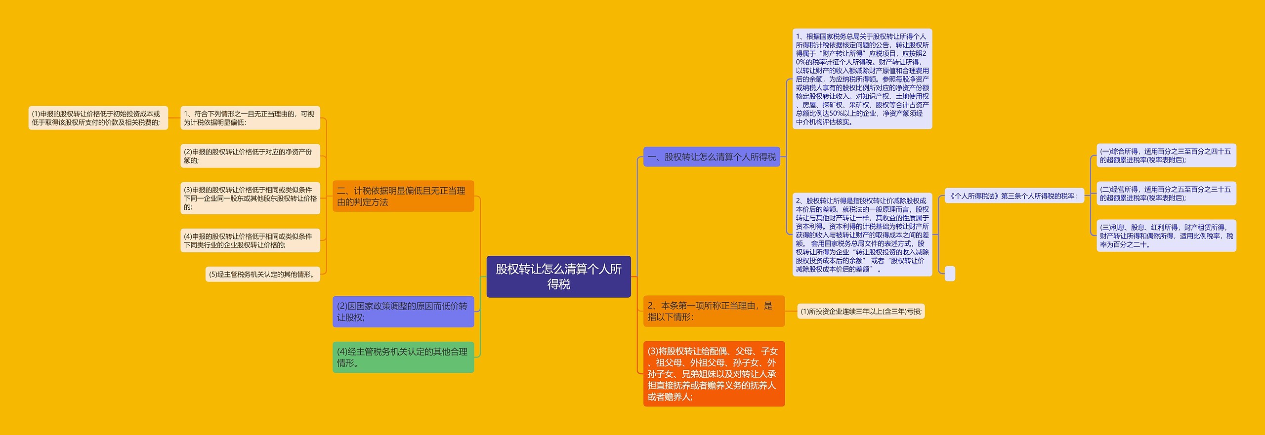 股权转让怎么清算个人所得税思维导图