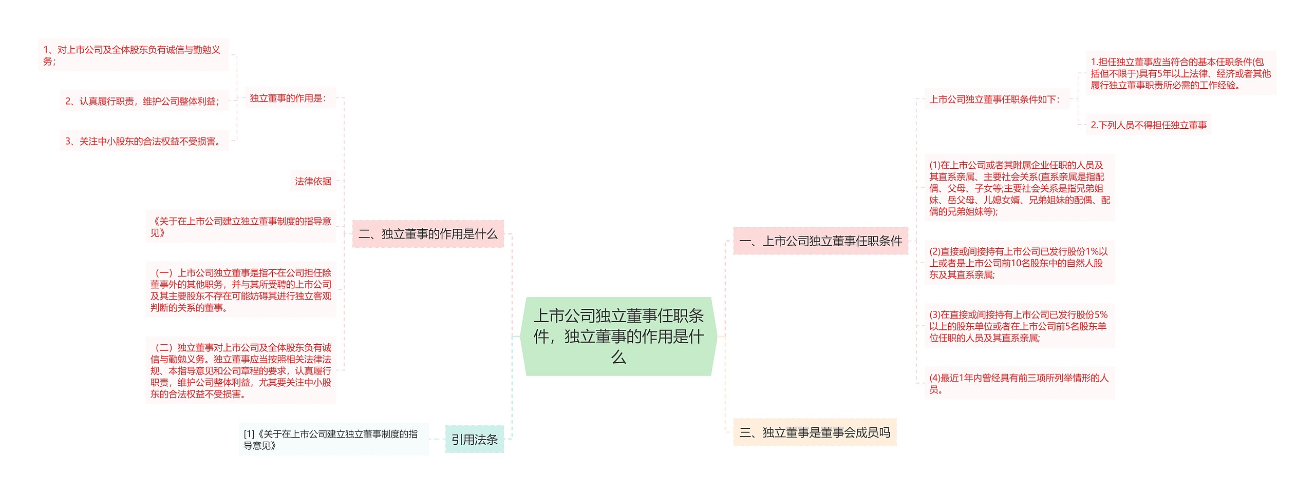 上市公司独立董事任职条件，独立董事的作用是什么