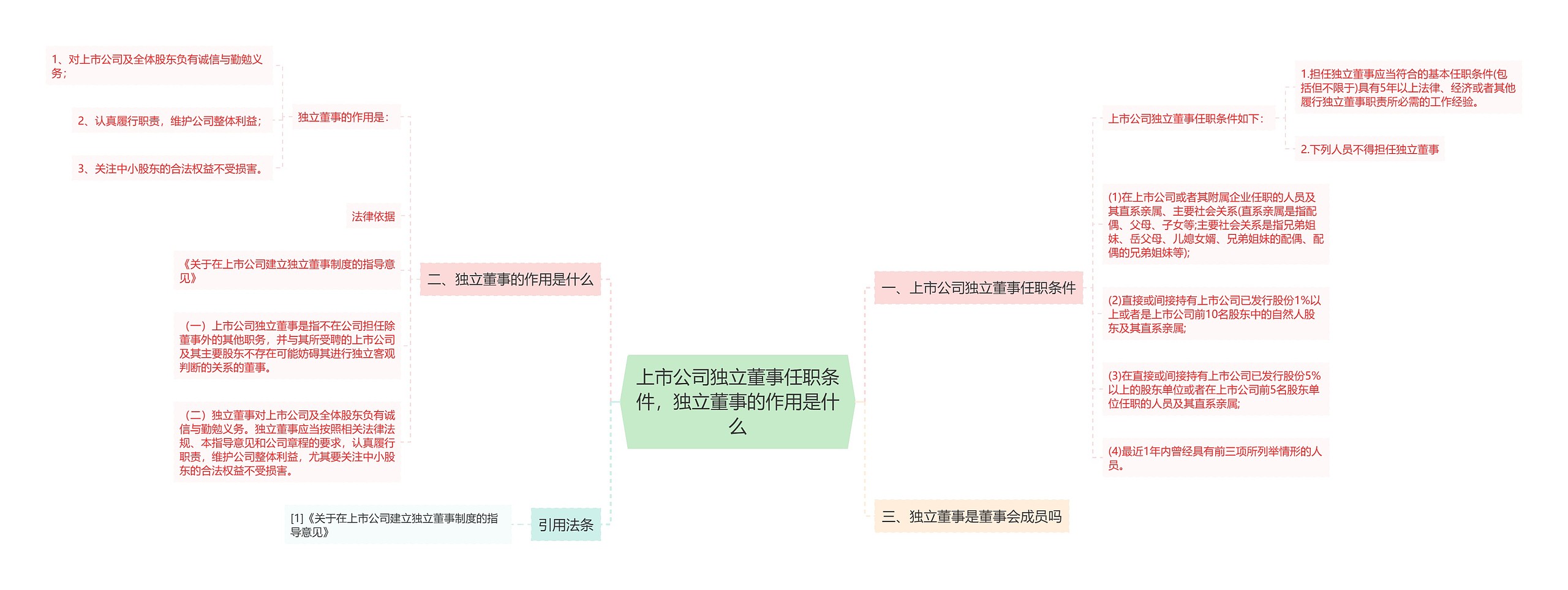 上市公司独立董事任职条件，独立董事的作用是什么思维导图