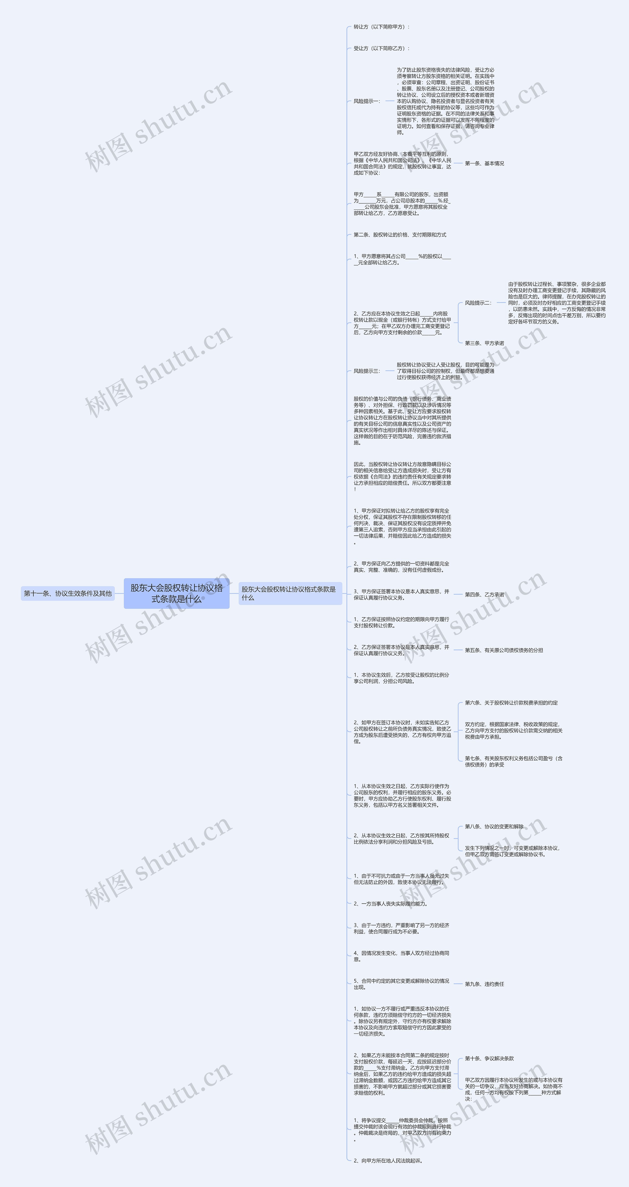 股东大会股权转让协议格式条款是什么思维导图