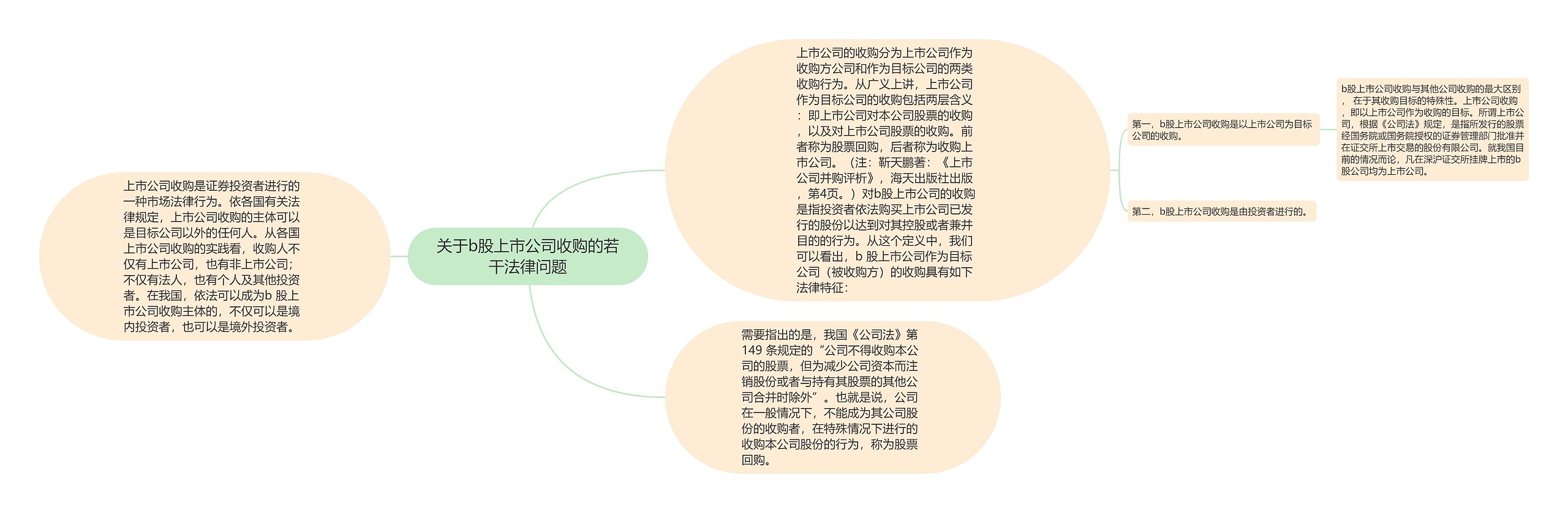 关于b股上市公司收购的若干法律问题思维导图