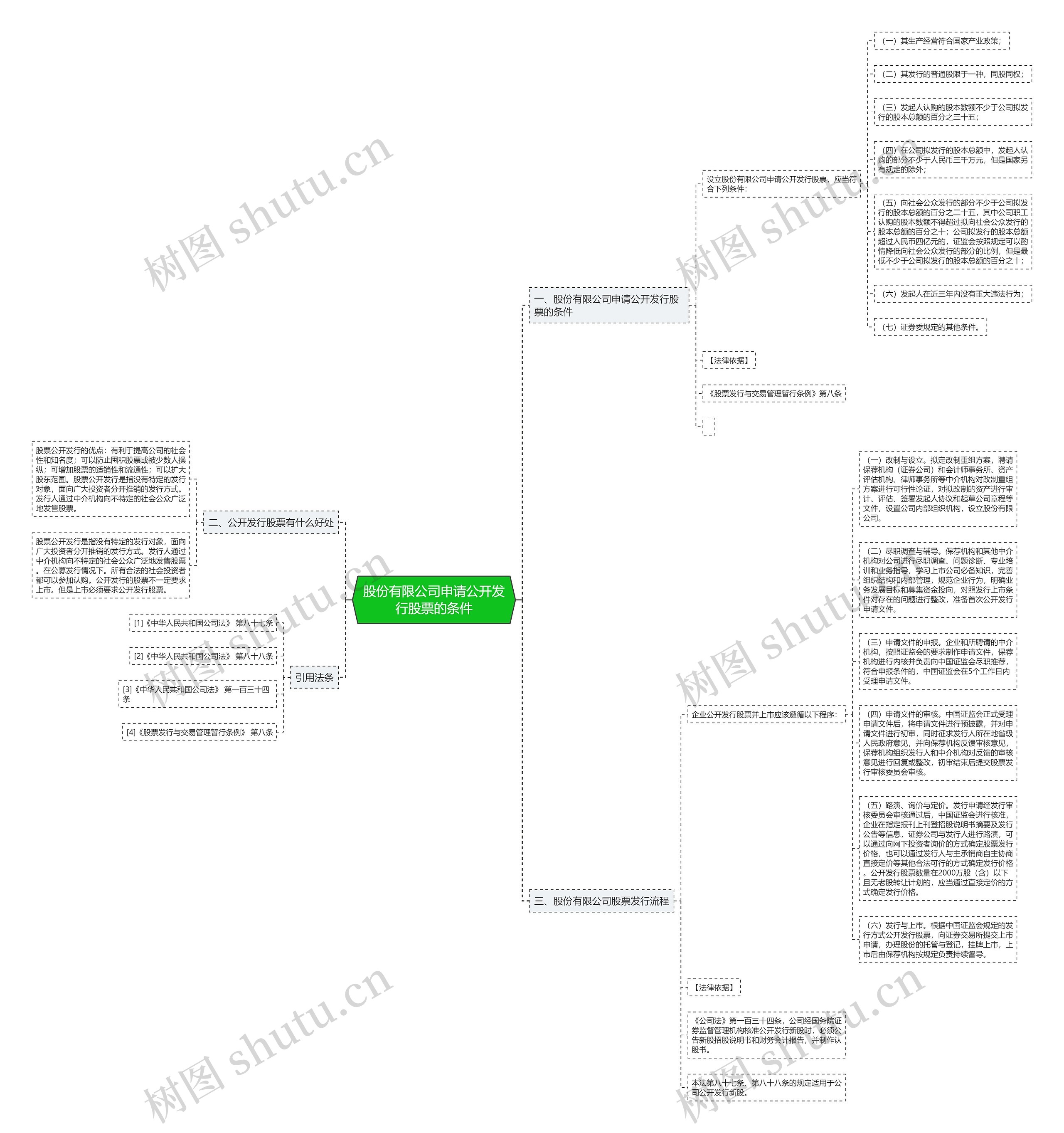 股份有限公司申请公开发行股票的条件思维导图