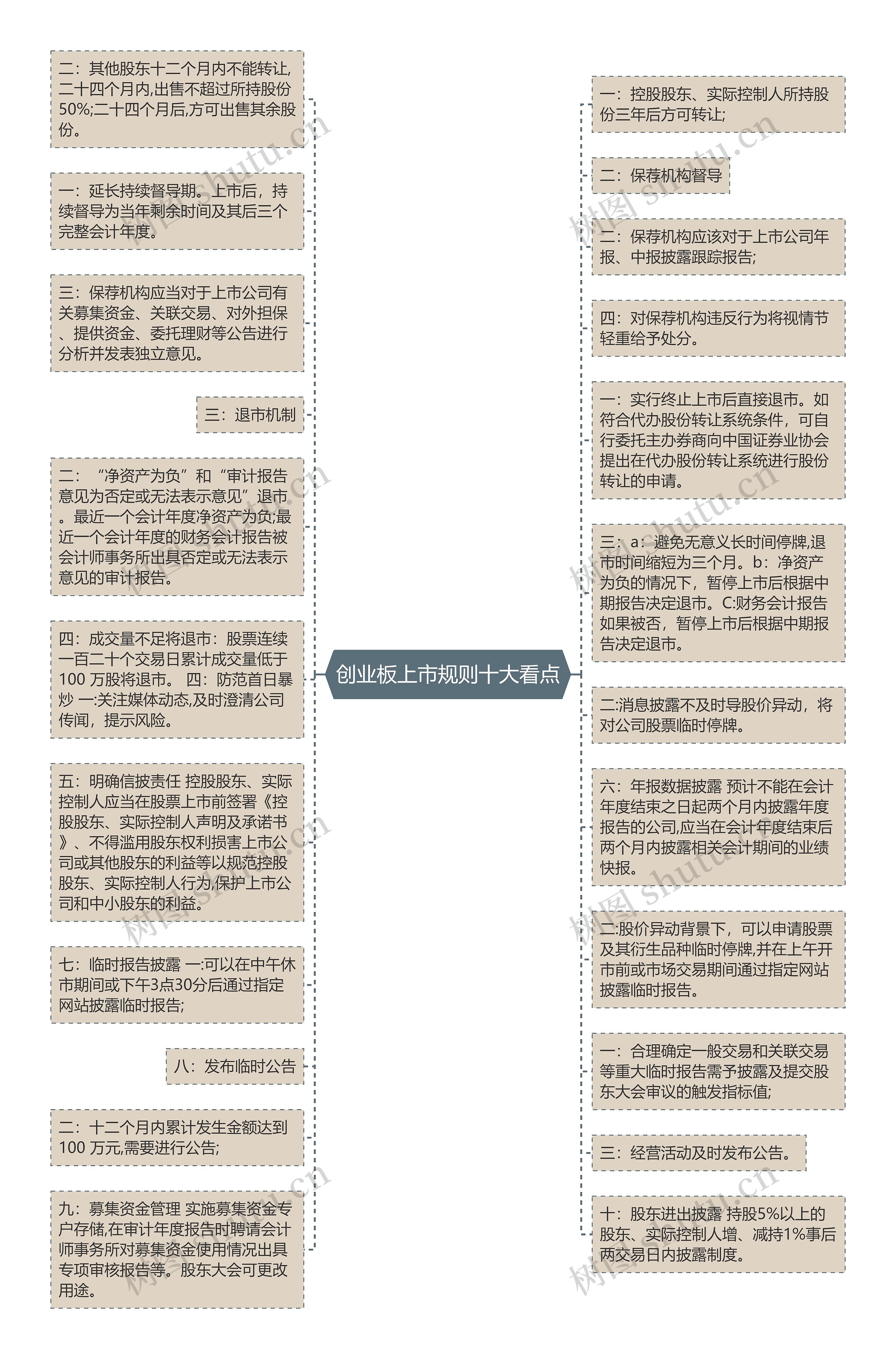 创业板上市规则十大看点思维导图