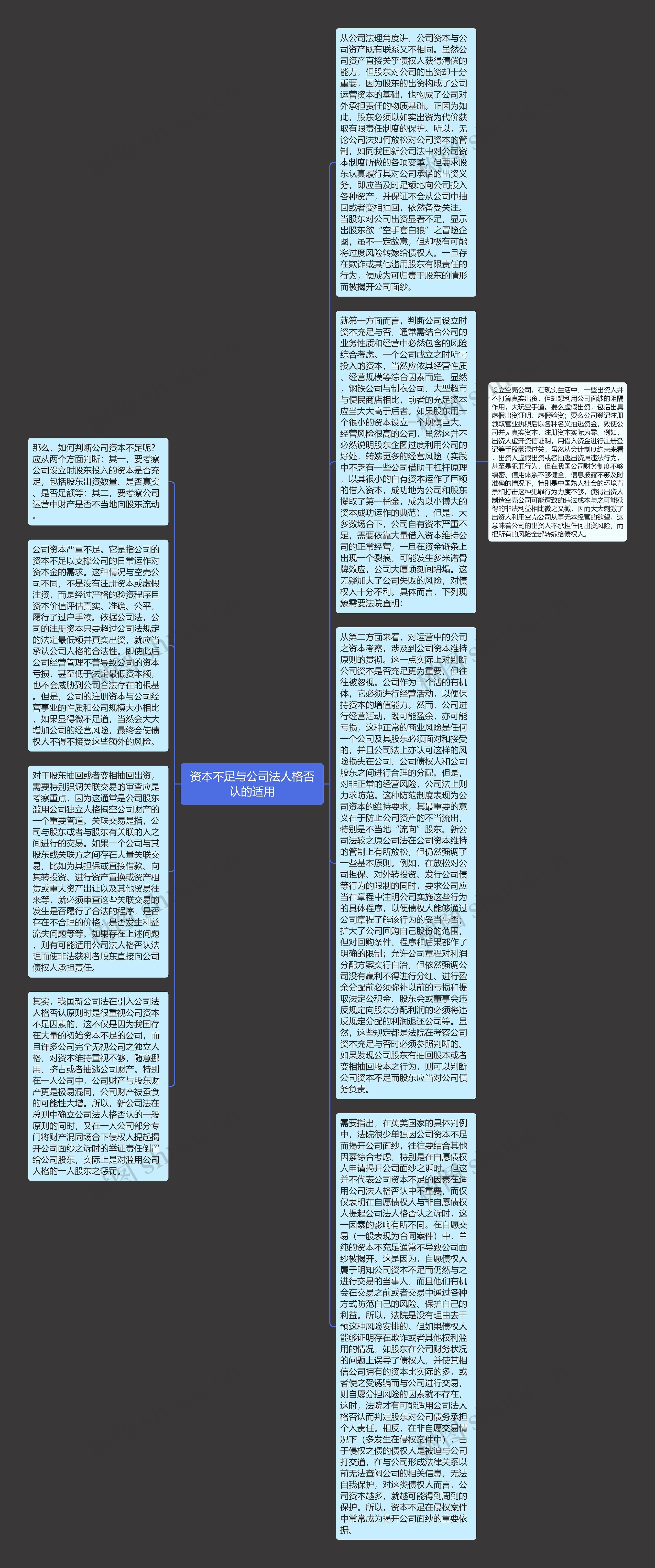 资本不足与公司法人格否认的适用思维导图