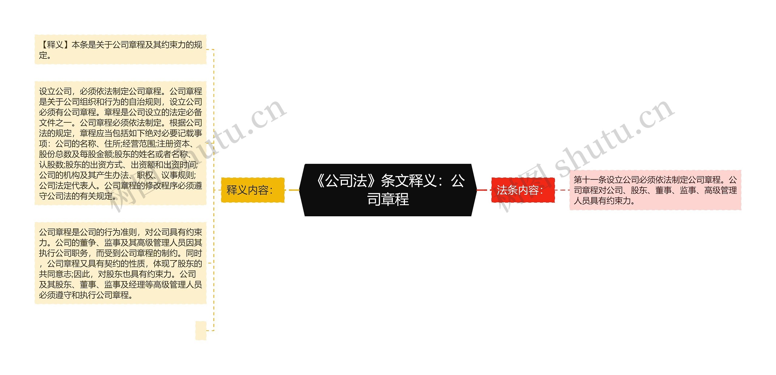 《公司法》条文释义：公司章程