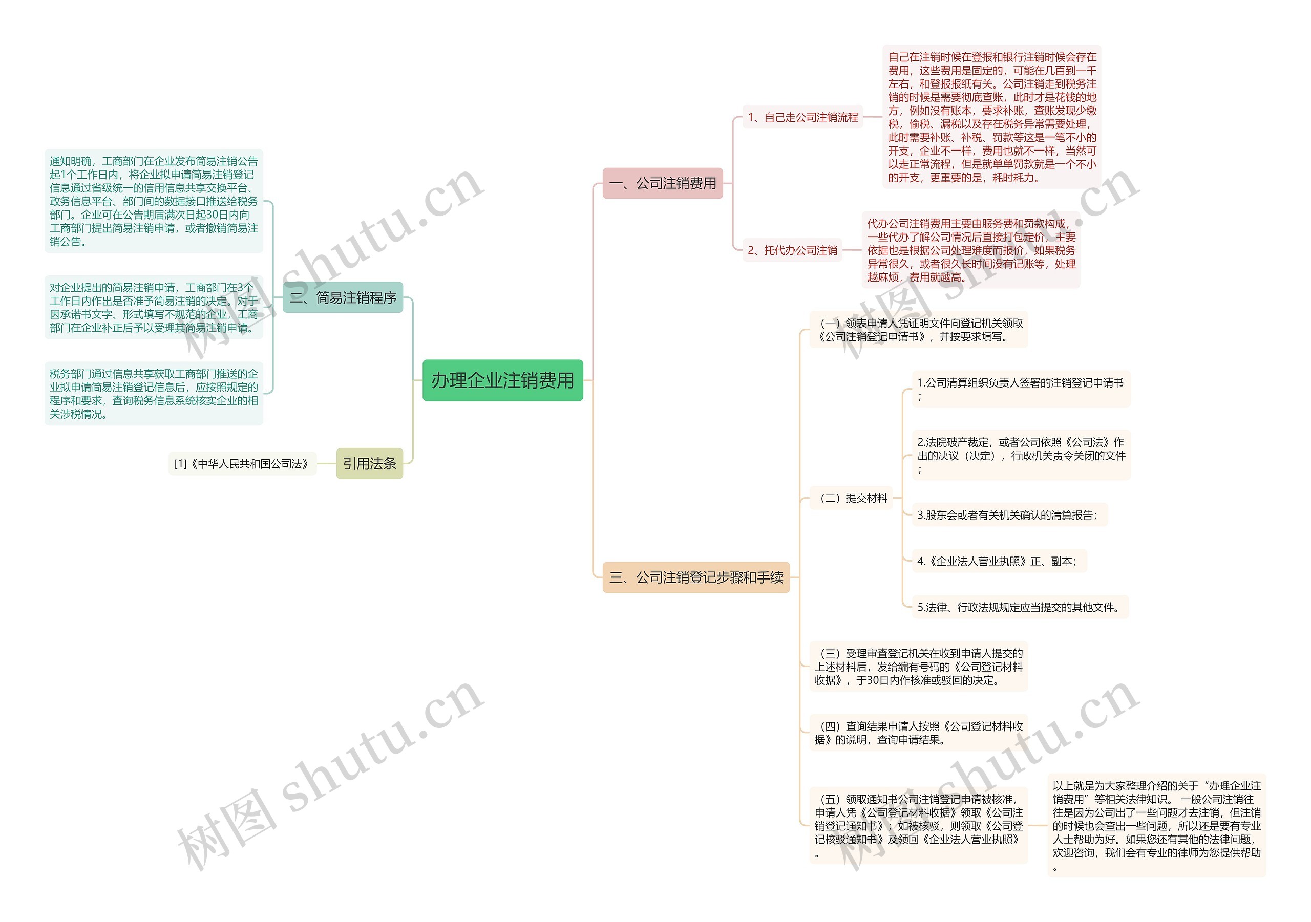 办理企业注销费用思维导图