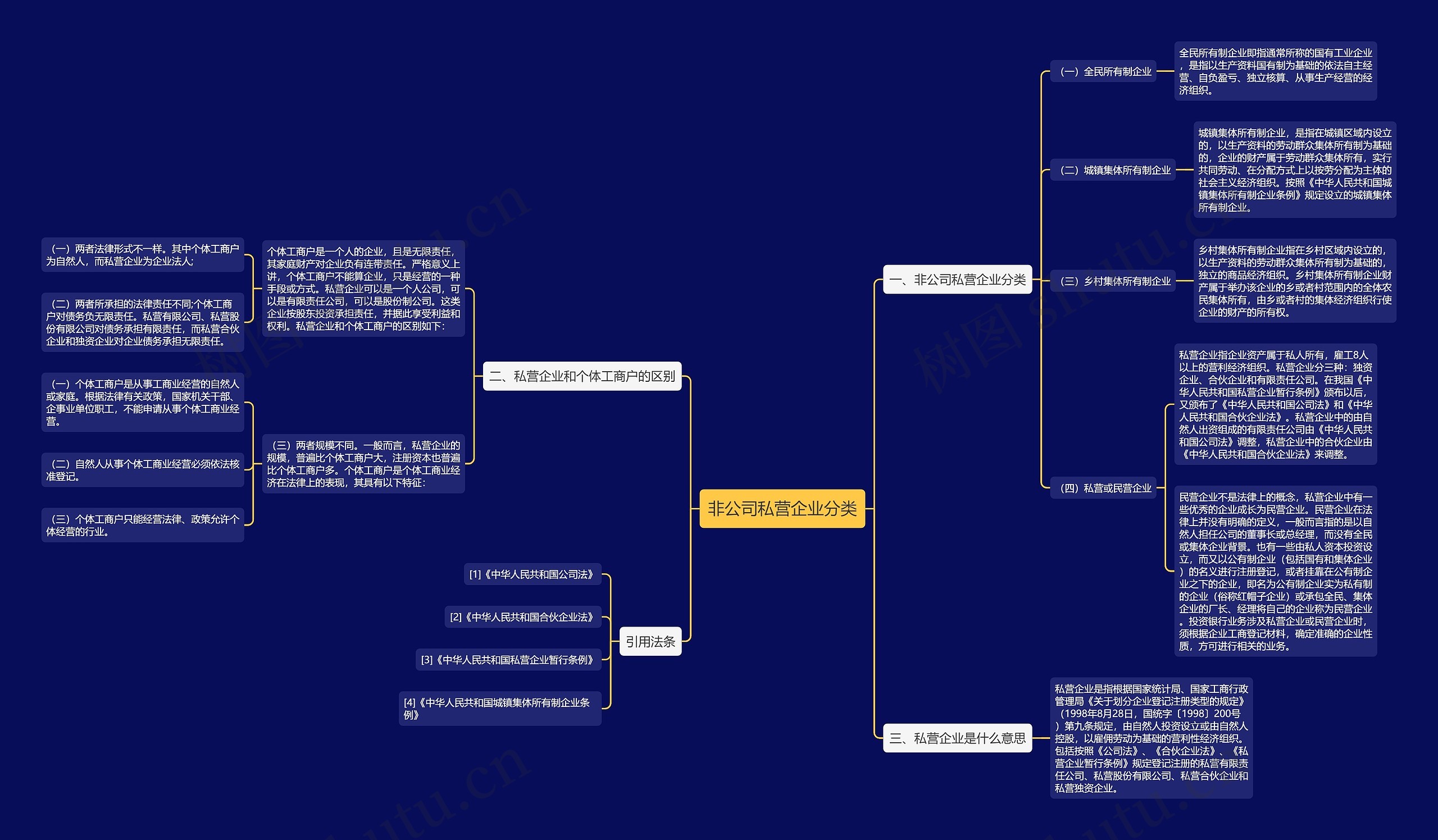 非公司私营企业分类思维导图