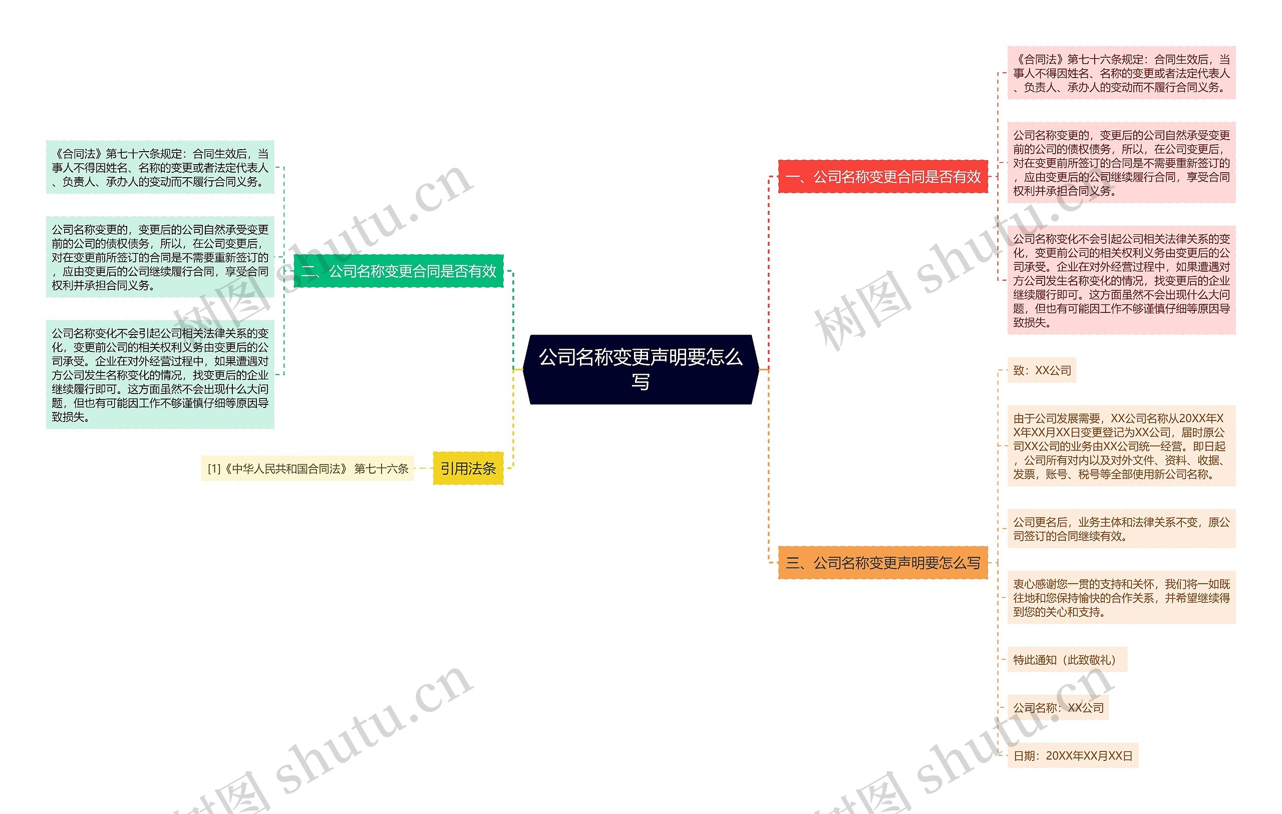 公司名称变更声明要怎么写思维导图