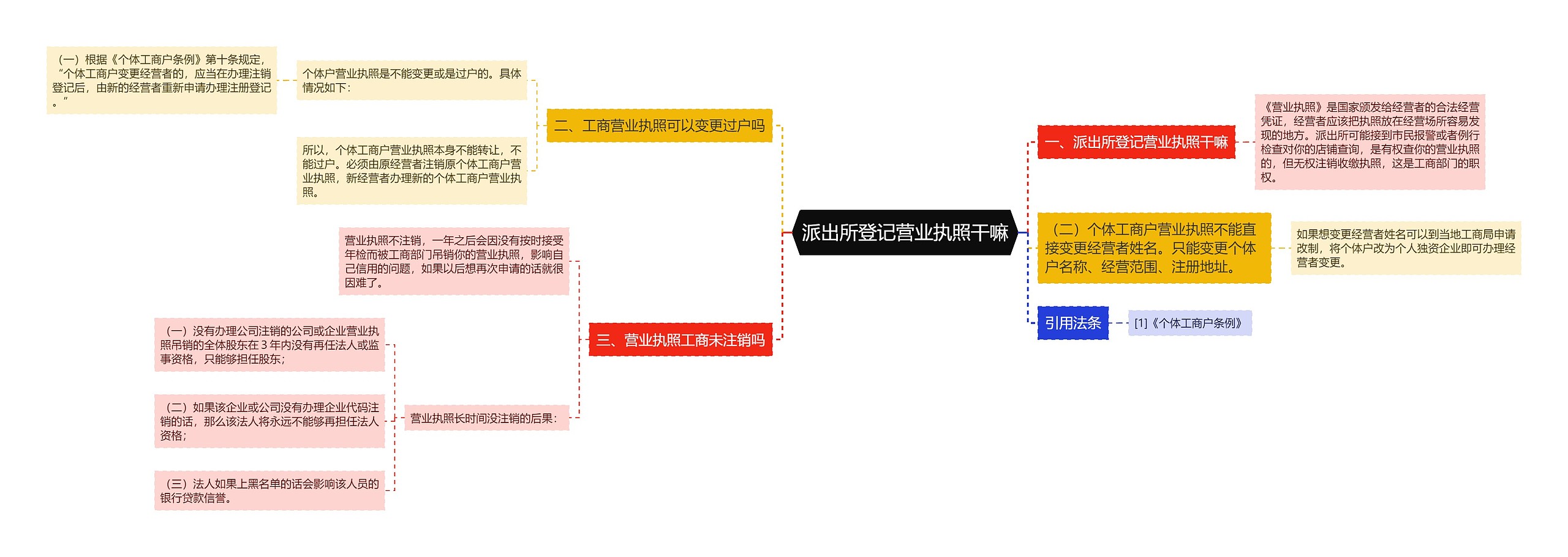 派出所登记营业执照干嘛思维导图