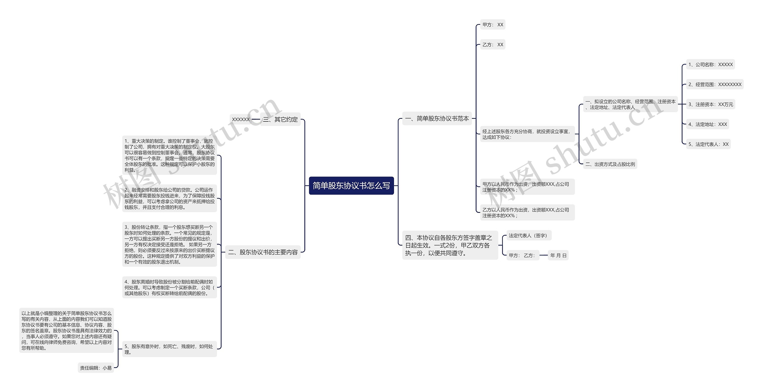 简单股东协议书怎么写思维导图