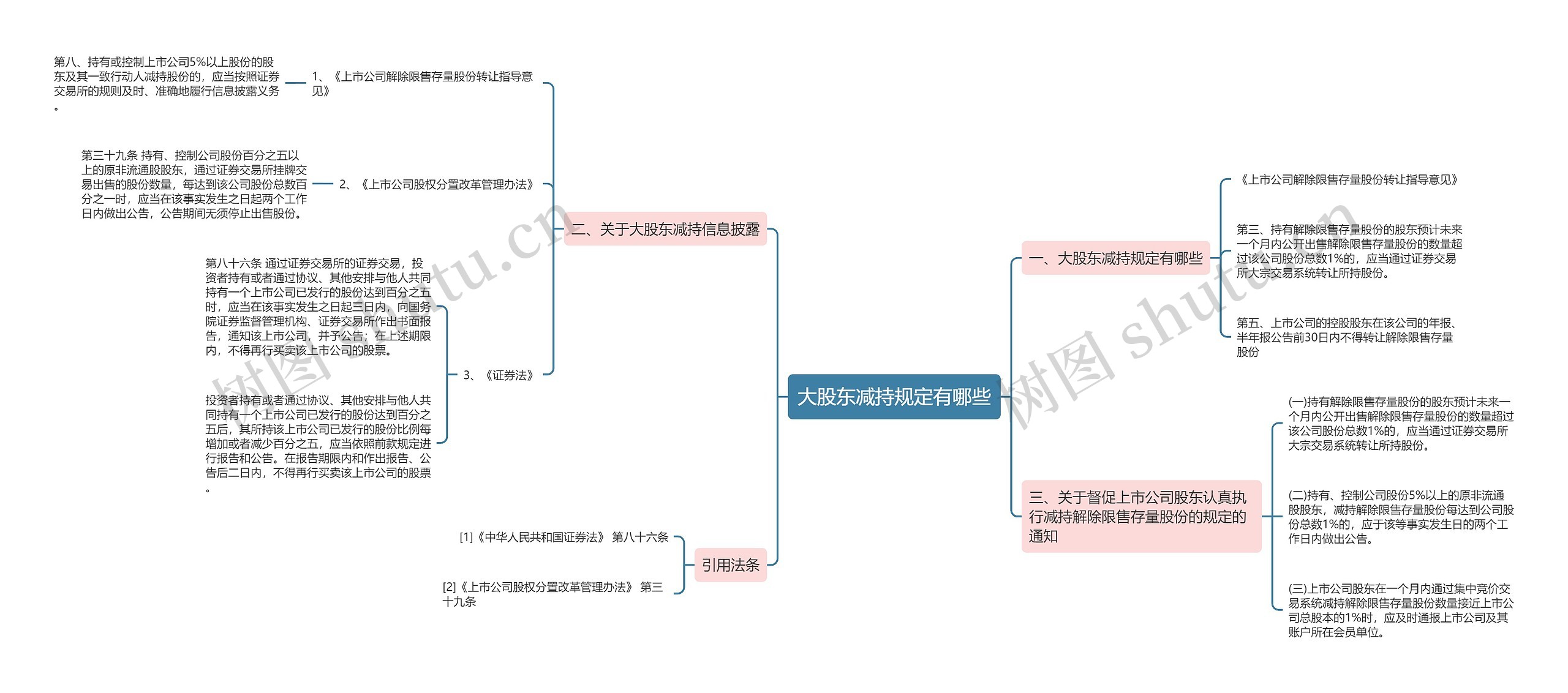 大股东减持规定有哪些思维导图