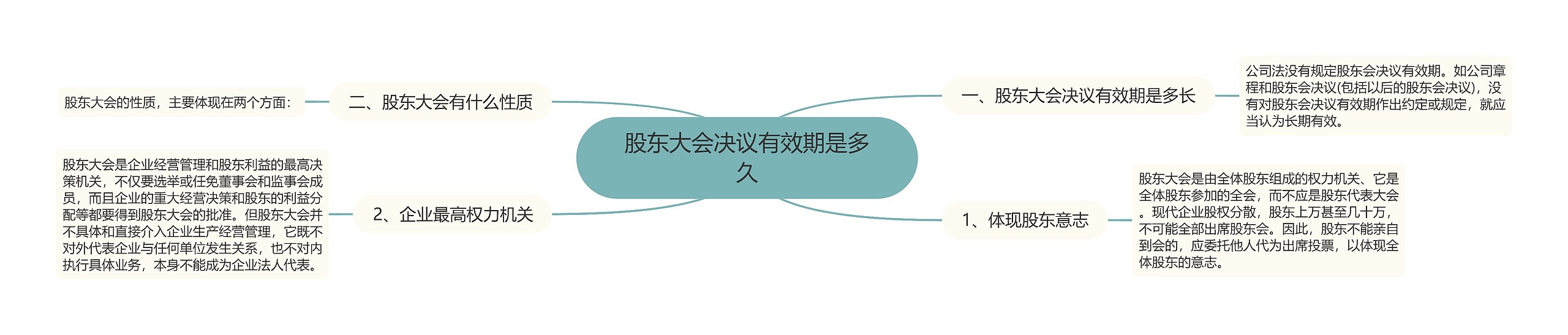 股东大会决议有效期是多久 股东大会决议有效期是多久