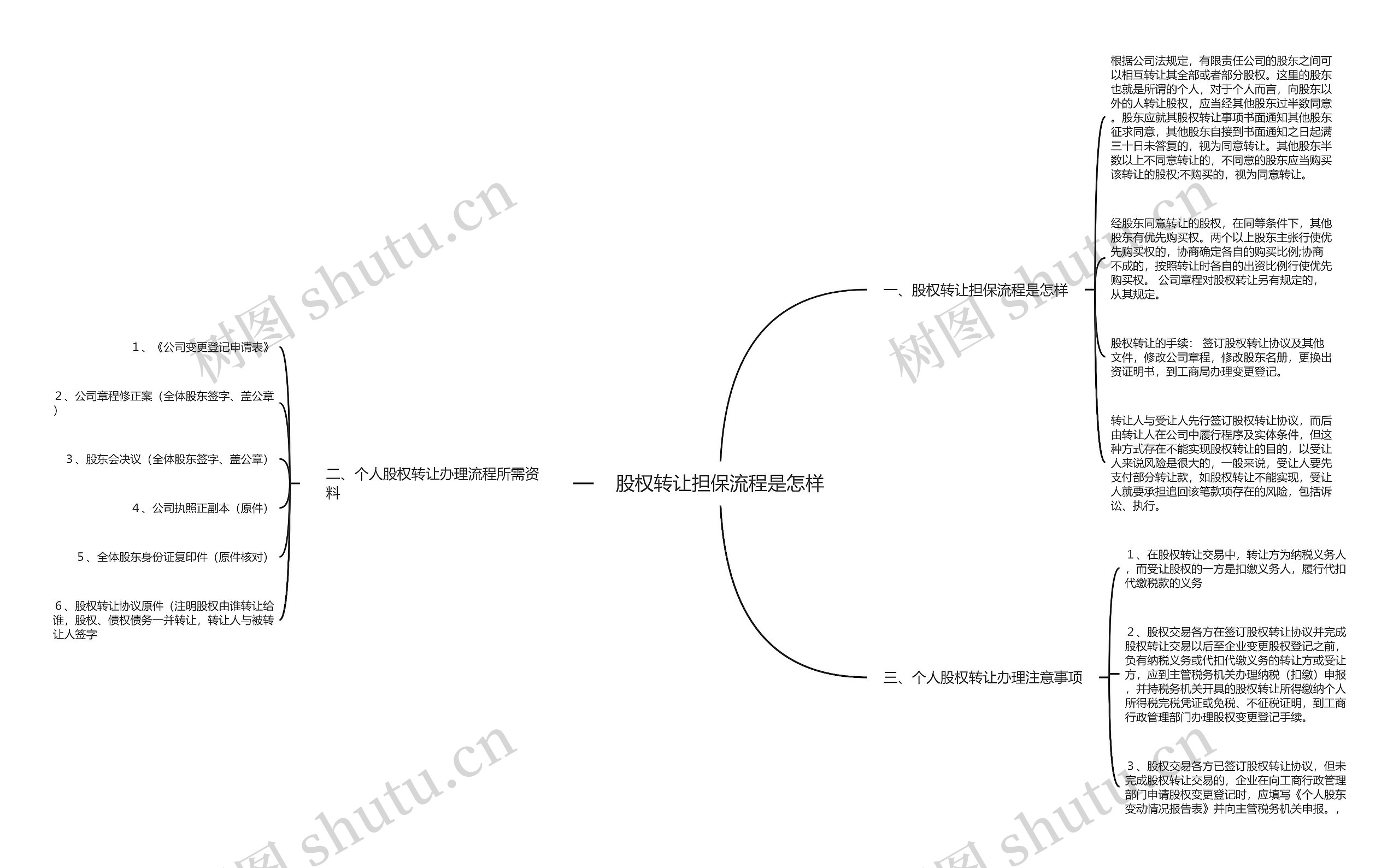 股权转让担保流程是怎样思维导图