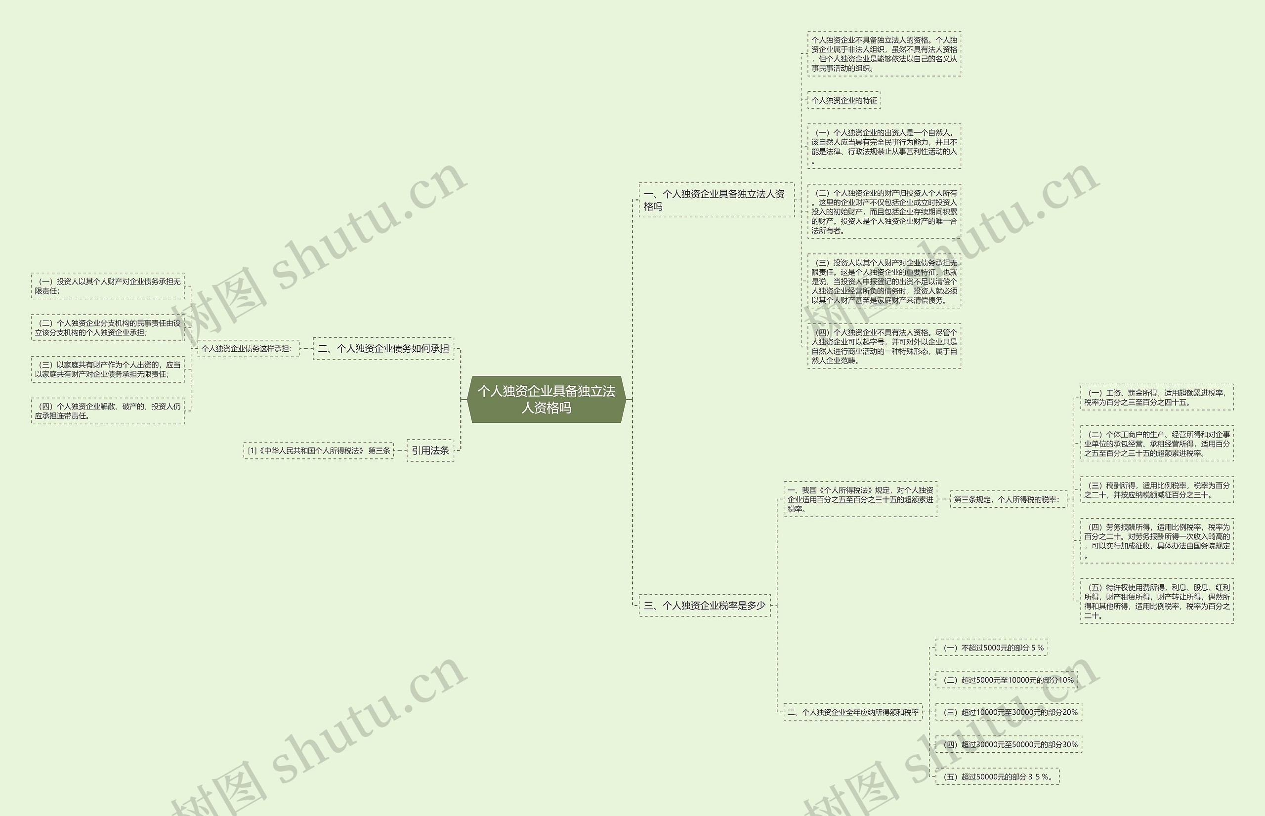 个人独资企业具备独立法人资格吗思维导图