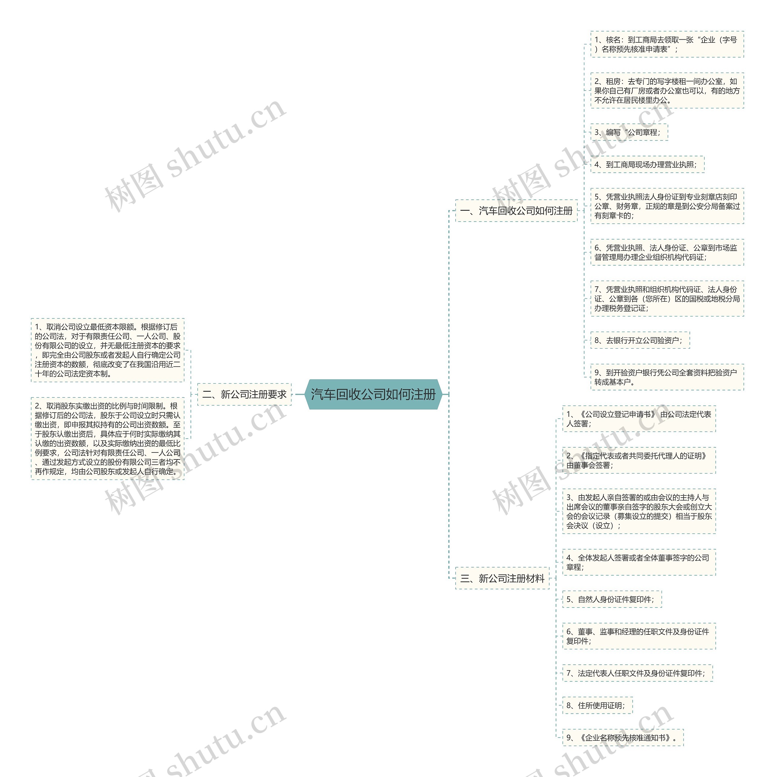 汽车回收公司如何注册