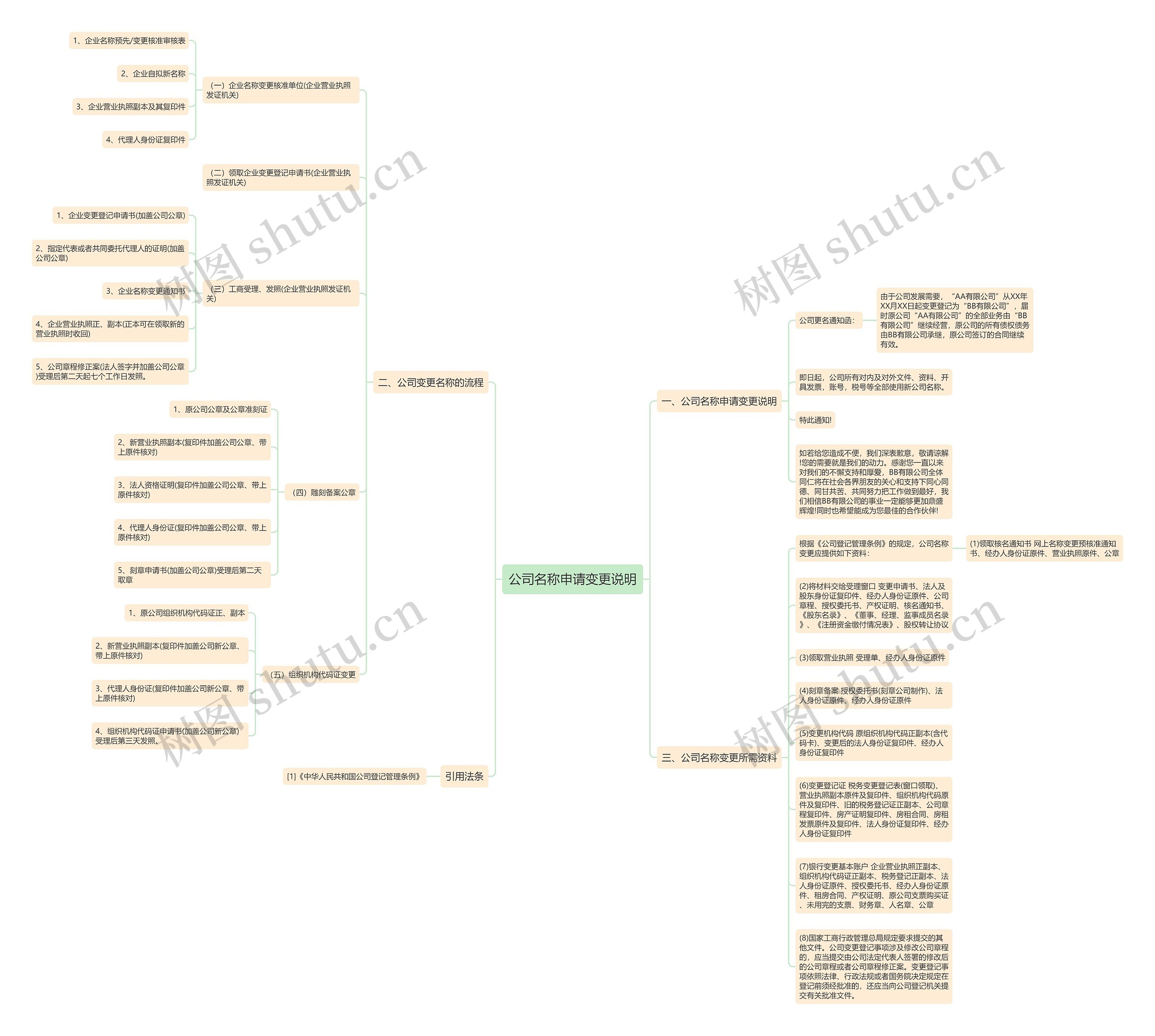 公司名称申请变更说明思维导图