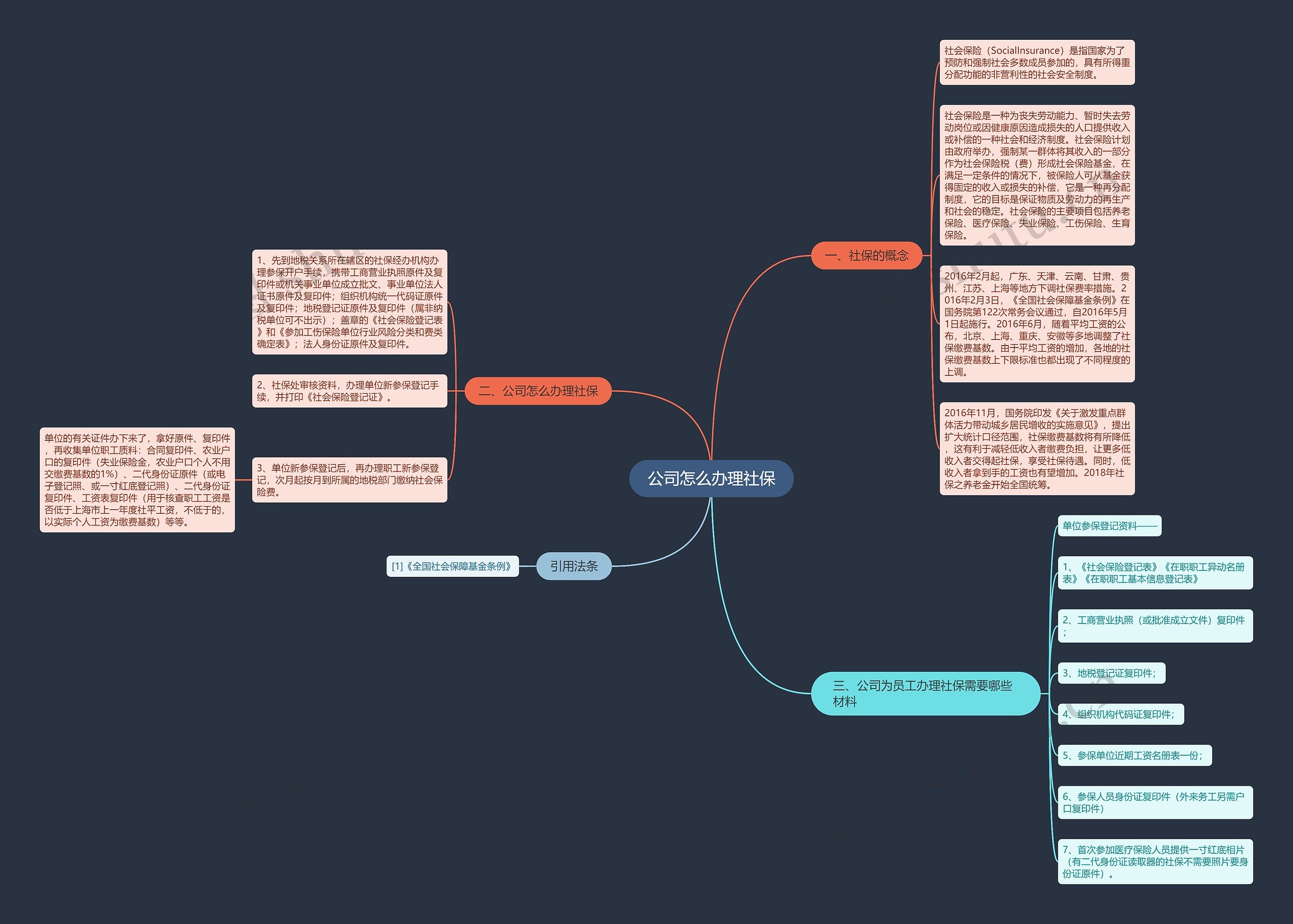 公司怎么办理社保思维导图