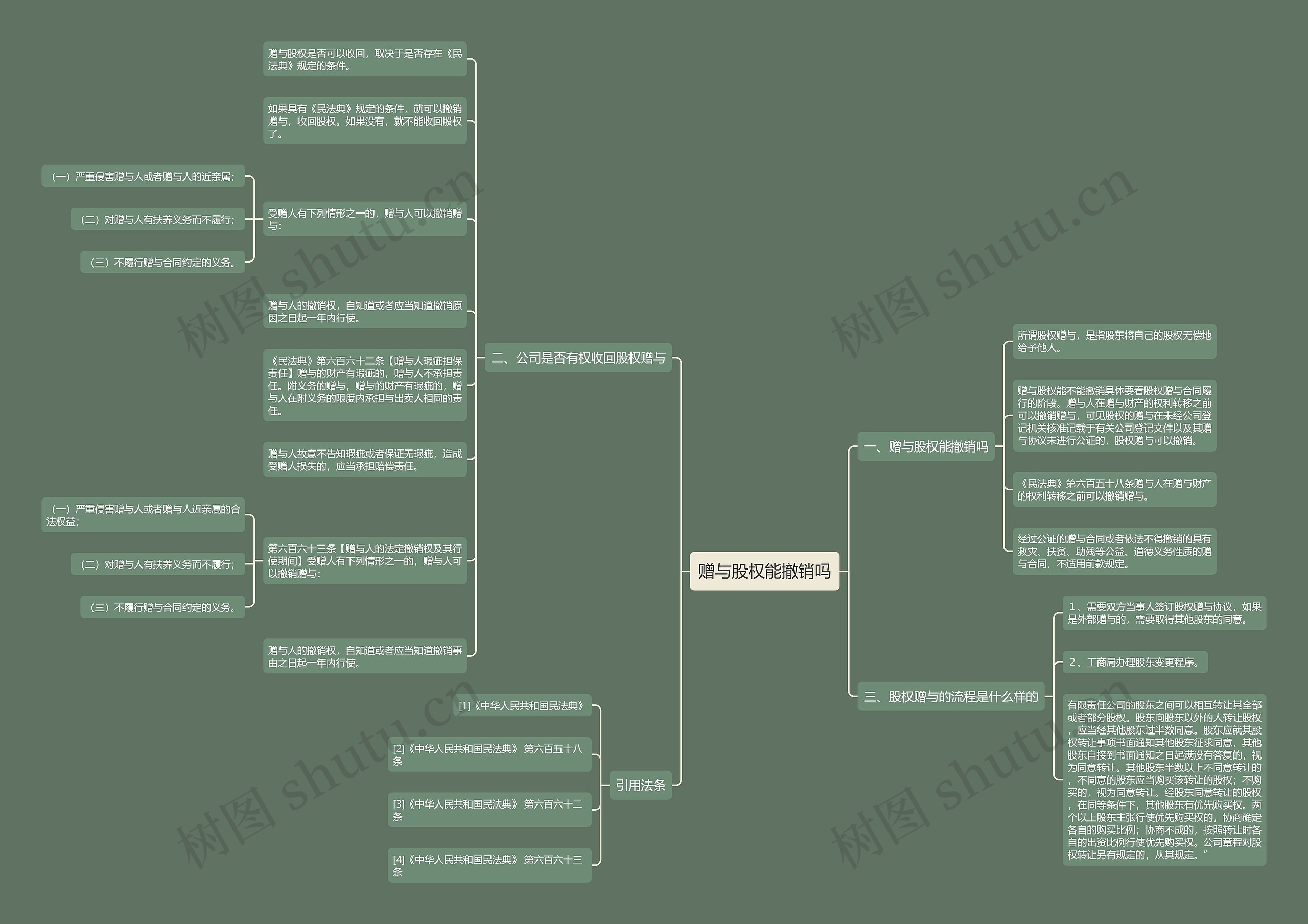 赠与股权能撤销吗思维导图