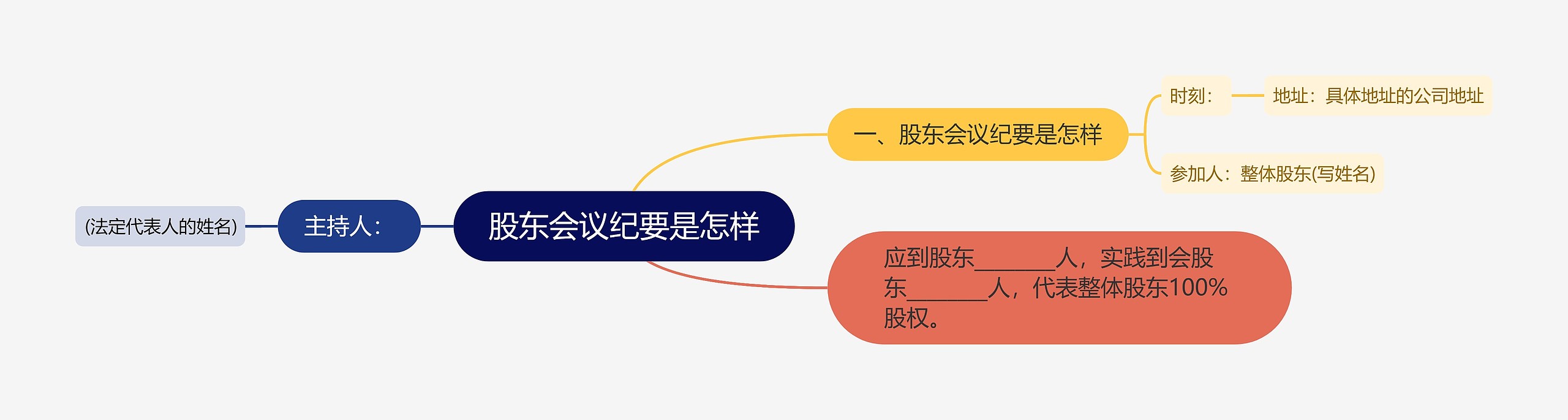 股东会议纪要是怎样思维导图