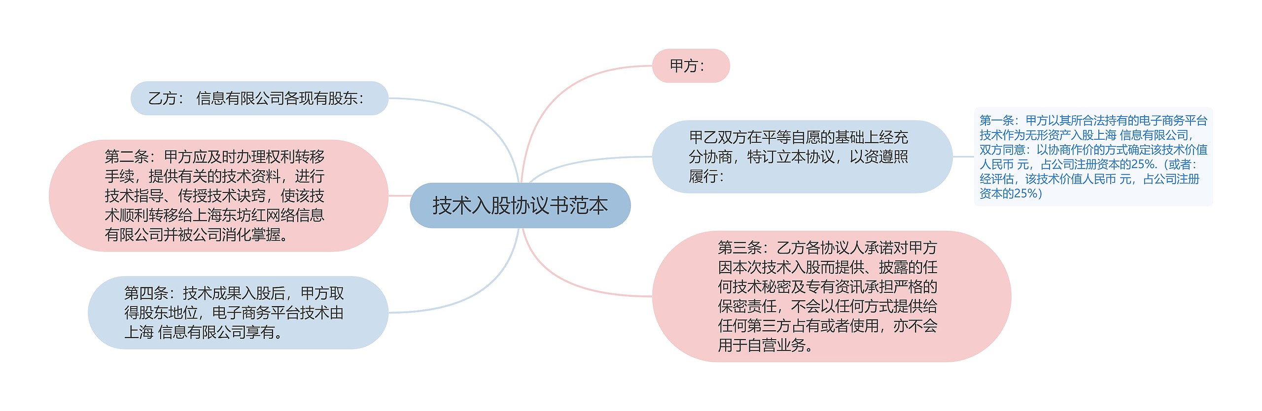 技术入股协议书范本思维导图