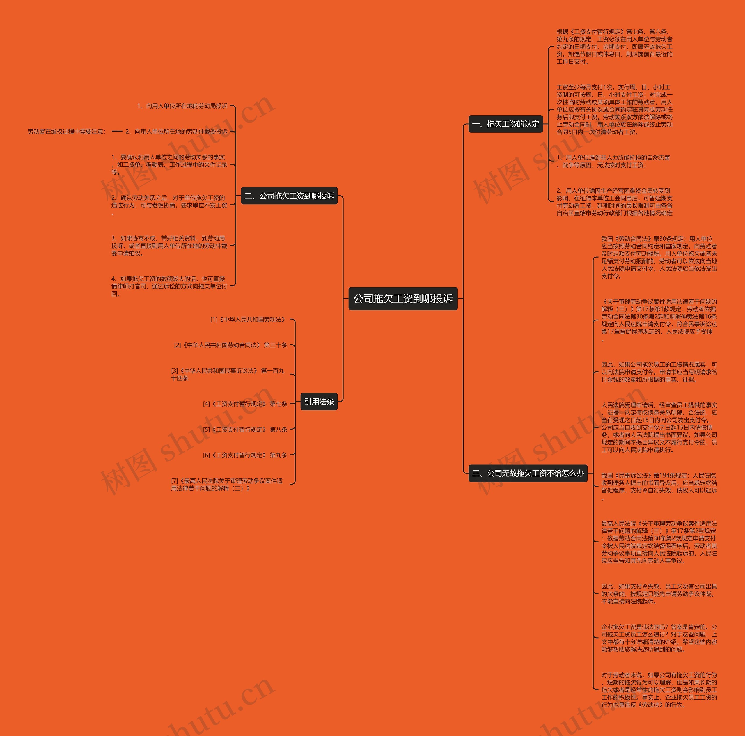 公司拖欠工资到哪投诉思维导图