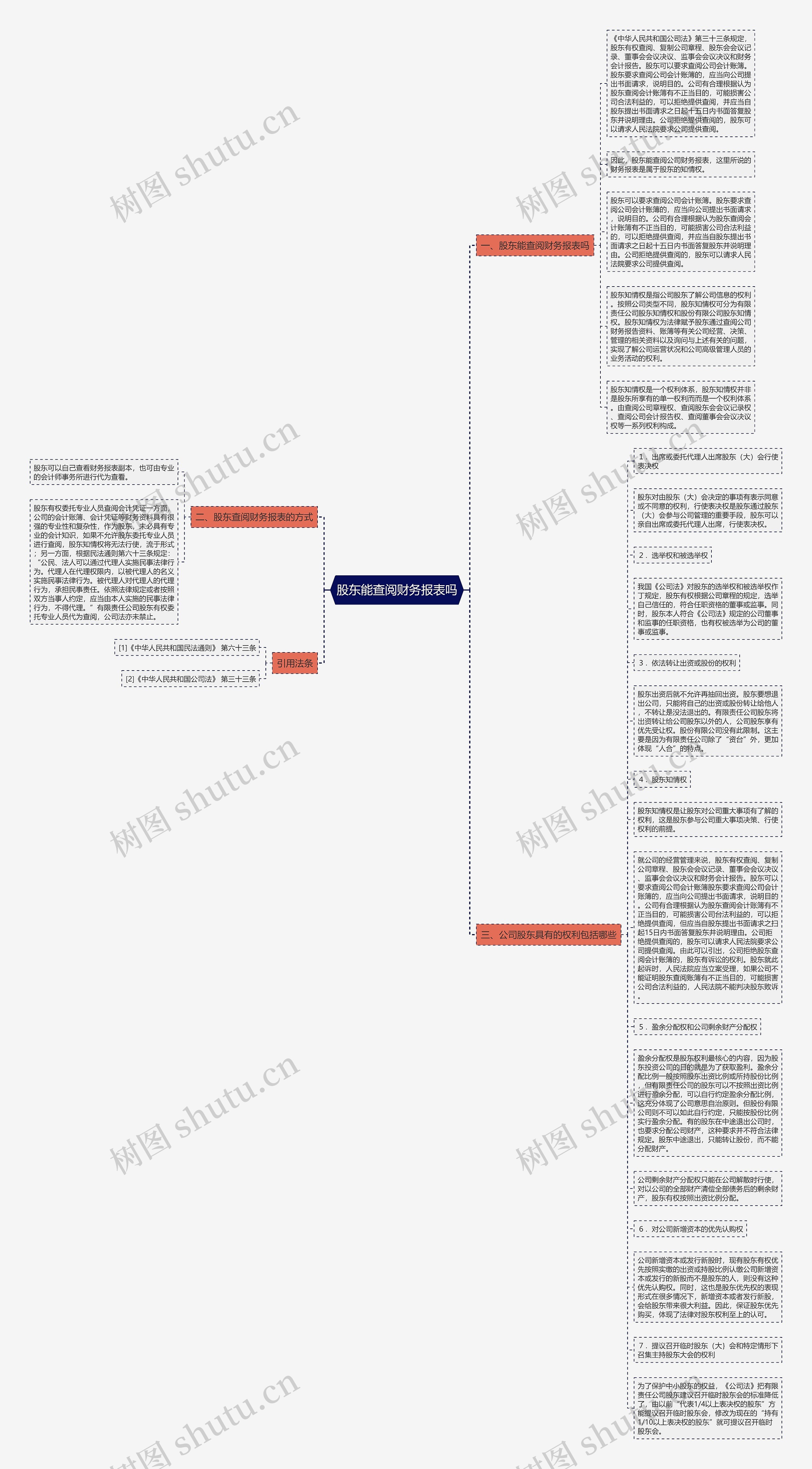 股东能查阅财务报表吗思维导图