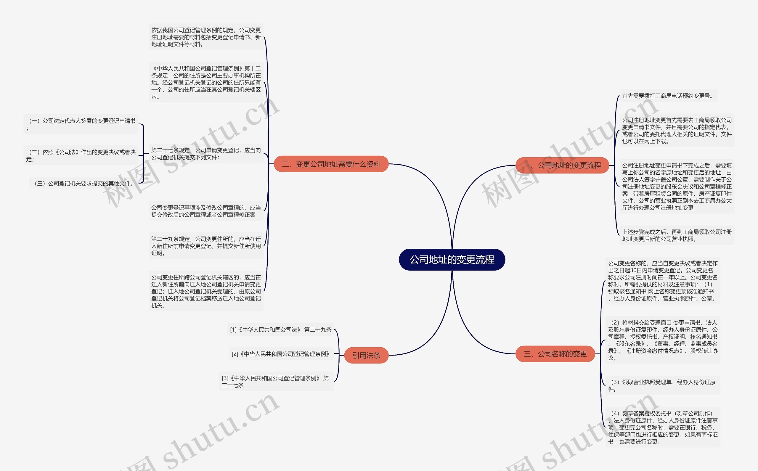 公司地址的变更流程思维导图