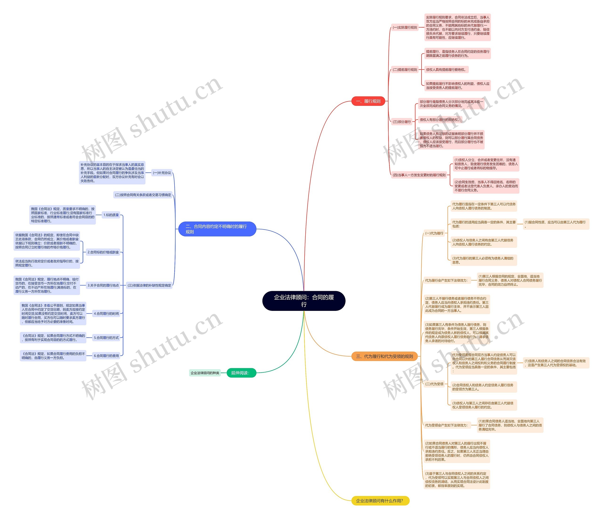 企业法律顾问：合同的履行思维导图